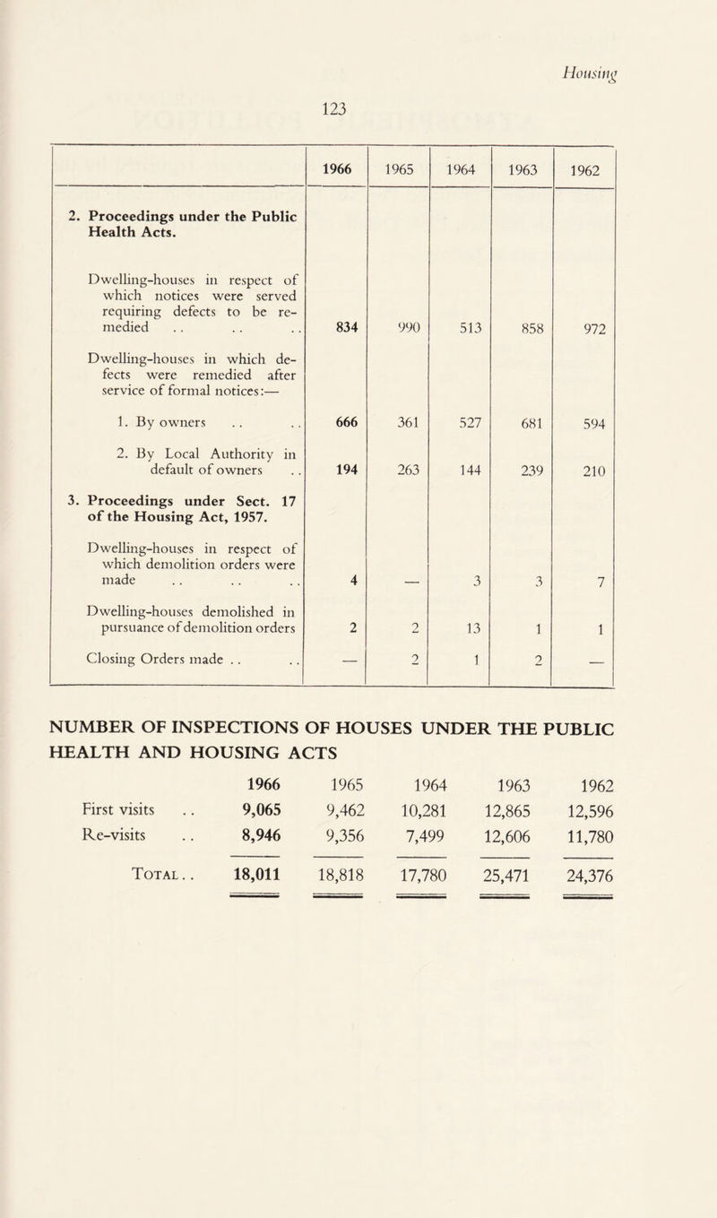 123 1966 1965 1964 1963 1962 2. Proceedings under the Public Health Acts. Dwelling-houses in respect of which notices were served requiring defects to be re¬ medied 834 990 513 858 972 Dwelling-houses in which de¬ fects were remedied after service of formal notices:— 1. By owners 666 361 527 681 594 2. By Local Authority in default of owners 194 263 144 239 210 3. Proceedings under Sect. 17 of the Housing Act, 1957. Dwelling-houses in respect of which demolition orders were made 4 3 3 7 Dwelling-houses demolished in pursuance of demolition orders 2 2 13 1 1 Closing Orders made .. — 2 1 2 — NUMBER OF INSPECTIONS OF HOUSES UNDER THE PUBLIC HEALTH AND HOUSING ACTS First visits Re-visits 1966 1965 1964 1963 1962 9,065 9,462 10,281 12,865 12,596 8,946 9,356 7,499 12,606 11,780 18,011 18,818 17,780 25,471 24,376 Total ..