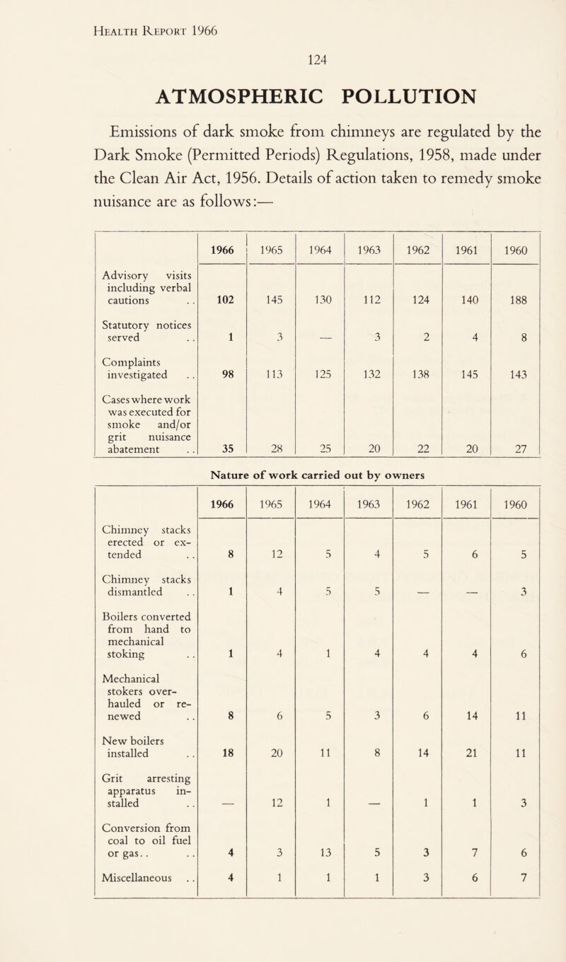 124 ATMOSPHERIC POLLUTION Emissions of dark smoke from chimneys are regulated by the Dark Smoke (Permitted Periods) Regulations, 1958, made under the Clean Air Act, 1956. Details of action taken to remedy smoke nuisance are as follows:— 1966 1965 1964 1963 1962 1961 1960 Advisory visits including verbal cautions 102 145 130 112 124 140 00 00 TH Statutory notices served 1 3 — 3 2 4 8 Complaints investigated 98 113 125 132 138 145 143 Cases where work was executed for smoke and/or grit nuisance abatement 35 28 25 20 22 20 27 Nature of work carried out by owners 1966 1965 1964 1963 1962 1961 1960 Chimney stacks erected or ex¬ tended 8 12 5 4 5 6 5 Chimney stacks dismantled 1 4 5 5 — — 3 Boilers converted from hand to mechanical stoking 1 4 1 4 4 4 6 Mechanical stokers over¬ hauled or re¬ newed 8 6 5 3 6 14 11 New boilers installed 18 20 11 8 14 21 11 Grit arresting apparatus in¬ stalled 12 1 1 1 3 Conversion from coal to oil fuel or gas.. 4 3 13 5 3 7 6