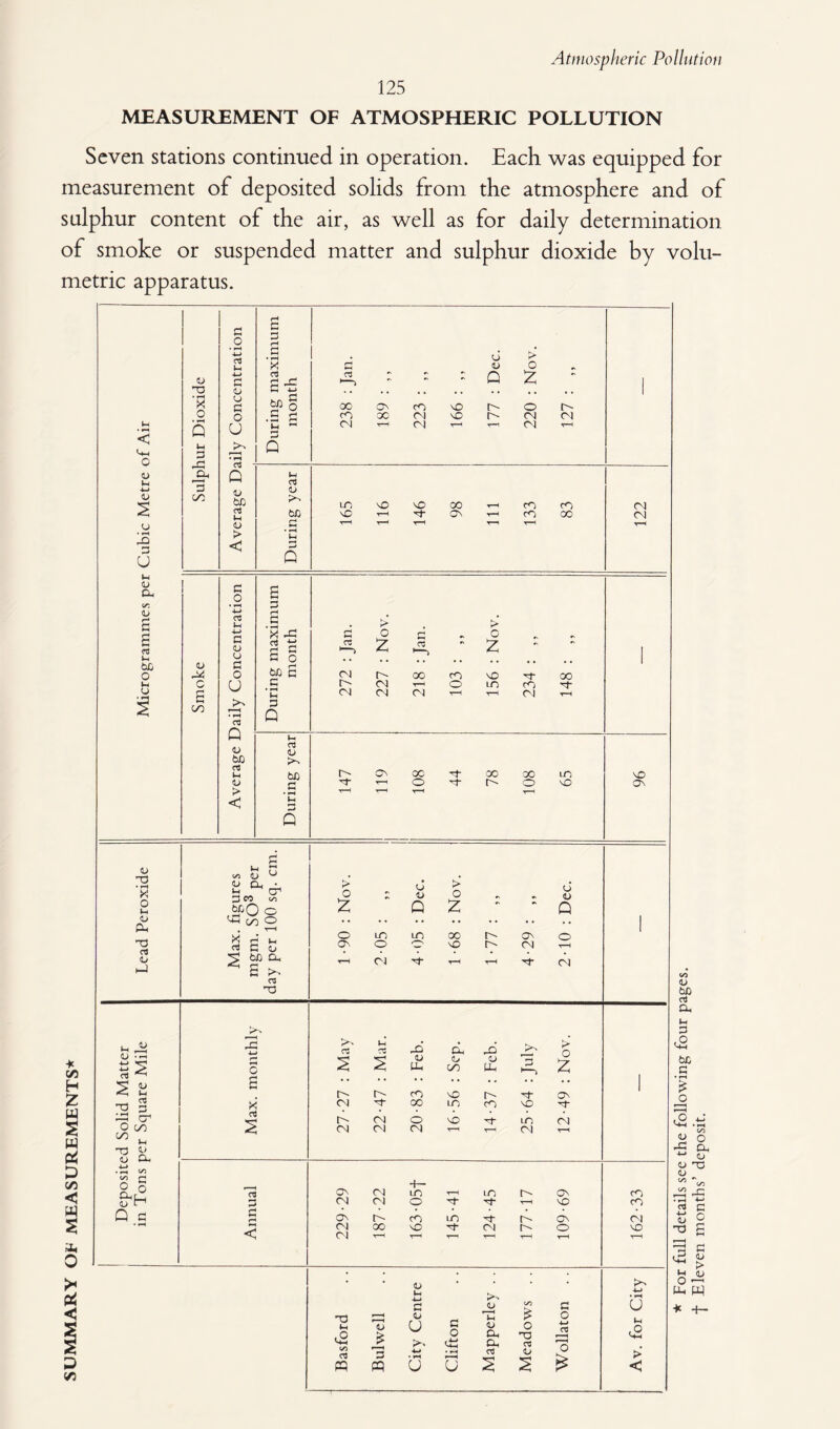 125 MEASUREMENT OF ATMOSPHERIC POLLUTION Seven stations continued in operation. Each was equipped for measurement of deposited solids from the atmosphere and of sulphur content of the air, as well as for daily determination of smoke or suspended matter and sulphur dioxide by volu¬ metric apparatus.