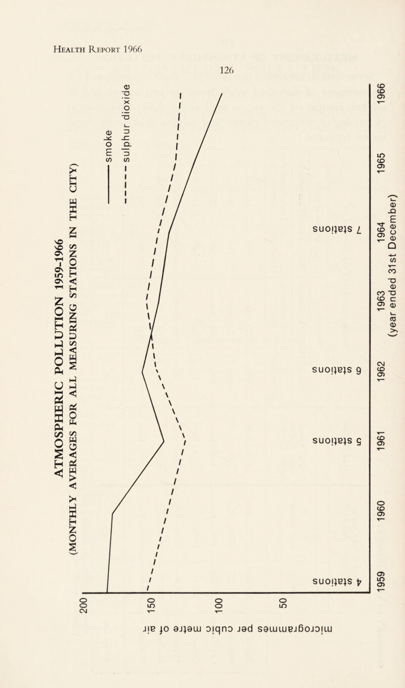 ATMOSPHERIC POLLUTION 1959-1966 (MONTHLY AVERAGES FOR ALL MEASURING STATIONS IN THE CITY) jib jo 0JJ0UJ oiqno J0d sewuiej6oJoiuj 1959 1960 1961 1962 1963 1964 1965 1966 (year ended 31st December)