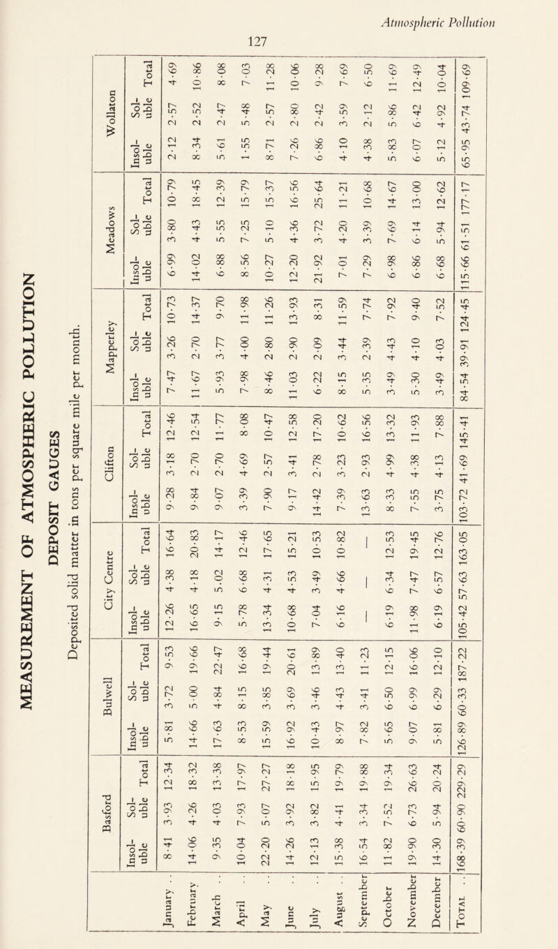MEASUREMENT OF ATMOSPHERIC POLLUTION C/3 W o D < O ES C/3 o cu w Q 43 w d o £ u Q-i o £ O t-( rt 3 cr t-( O Cl, «/> d o .S o £ nd cd o %/i ON NO oo CO 00 NO 00 ON o ON ON Tf On 4-» o NO oc o o O] o O) NO m NO o NO H -T © 00 O' T-l o ON C' NO CM o ON c V—' T-H T-H T—H t—H o 0 1 D 4-> 3 43 oo 3 r' CM C' 00 O' o CN) On O'] NO CM <N m LO Tf N* U) 00 m t-h 00 ON t'' O CM CM CN] m CM <N CM cn CM m NO cn 1 CM t-h LO t-h NO NO o 00 cn l> CN LO 3 T cO NO LO O' O] •00 T-H cn 00 o t-H ON on _D G G CM 00 LO T-H 00 O' NO Tf- m NO m m NO ON LO ON On O' NO t-h CO C' o CN •*-» o r- N cO r- cn in NO CM NO NO o NO H o 00 CM LO LO NO m o Tf cn CM I'' C/3 T—H t—H T-H T-H T-H rH CM t-h T-H t-h t-H T-H C' > T-H 1 O O o 3 00 3 o cn LO LO O NO CM O On On T— T3 oc N* LO CM T-H cn C' CM cn NO T-H ON in <L> CO LO O' LO cn cn t'' NO m T-H NO 1 ON CM 00 NO O' o CM t-h On 00 NO 00 VO r-H OJ O rr1 On O 00 LO CM CM ON o CM ON 00 NO NO on ,_0 NO N NO 00 6 CM t*H C' ]> NO NO NO lO hp 3 T—H t-H T-H CM T-H T-H 1<3 CO 0- o 00 NO cn t-h ON Nf CM o CN lO 4-> o r- cO O' ON CM ON cn in C' On Tf- m 'It- H 6 N* ON t-H t-h cn 00 t-H rd rd ON id >> T*H T— t-H T-H t-h T-H CM o 1 o U* ' o 3 00 3 NO O O' o O o ON On cn o cn T—H CL CN O' o oo ON o NT cn t—H o ON CL cO CM cO 'T CM CM CM cn CM 3- On s | r-' O' CO oo NO cn CM in LC On o Q\ cn Tf NO ON ON o CM T-H cn cn LO on ,-Q >£ 3 t'- t-h t-H to O' 00 T-h T-H NO 00 m cn m cn N- cc i NO O' 03 N 00 O' 00 o CM NO C] cn CO T»_1 o LO O'- o N- m CM NO m cn ON 00 H <N CM T—H 00 6 CM t'' o NO cn t-h id in rH T“H T-h T-H T-H T-H t-h t-h t-h t-h 3 1 o o 'o 3 OO 3 00 O o ON O' T-H CO cn cn ON 00 cn On <d • *-H *7* t^* O' NO LO p' CM ON ON cn t-h NO u cn CM CN] CN] cn CM cn CM TC N- T-H N I 00 N- O' ON o O' CM ON cn cn m LO OJ 3 ~ CM 00 o cO On T-H ^1 cn NO m m C' r' on r-O ON On On cn O' ON f' cn 00 C' cn cn M t-h T-H o T-H cn O'* 03 H NO LO T-H cn CN] cn in NO LO o NO 00 T-H NO CM m OC 1 m C' o H NO o N CM O' m o o 1 CM ON CM cn l-l TH CN t-h T-H T-H t-h t-h T-H t—H NO 4-» 3 i t> 1) O 43 OO 3 00 00 CM 00 t-h cn ON NO C' C' cn U CO T-H O NO cn m NO 1 cn m NO N LO NO n- M- cn NO id NO td ■u» • *H m U I NO LO LO 00 n- 00 NO On 00 ON CM 3 35 CN NO T-H O' cn NO o T-H 1 On t-h N on ,_Q CM NO ON LO cn o C' NO NO t-h NO in *h 3 t-h T“H T-H T—H t-h o T-H CO NO 03 O' 00 T-H On o cn m NO o CM O m NO N NO N NO 00 CM o CM H ON On CM NO On o cn m CM NO CM id T-H CM T-H T-H CM t—H T-H t-h T-H T—H T-H OO r—< 1 <U T-H > O O CM O M- LO LO ON NO cn t-h o ON ON cn oo 3 o 00 T-H 00 NO m On CM cn 3 CO LO N 00 cn m m cn NO NO NO o CP NO 1 t-H NO cO cn ON CM m L' CM in C' t-h ON 3 ^ 00 NO NO m LO On On CO NO o 00 oc on .S3 in O' 00 LO NO o 00 rd m ON m NO *H 3 T-H T-H t-h t-h t-h (N T-H CM 03 N“ oo O' O' 00 m On OO cn On o cn CO cO ON CM T-H ON C' 00 cn NO CM CM H CM 00 CO id O' CO m ON ON On NO O ON r—1 T-H T-H t-H CN] T—H t-h T-H r-H T-H CM CN] CN] T3 1 <U CM n 373 1/0 3 cn NO CO cn O' CM CM T—H 3- CM cn N“ O <45 On Cn] O ON o ON 00 cn m C' ON ON 03 CO Tf N- O' m cn cn A cn id NO in o CP NO | t-H NO LO s o NO cn 00 CM o o ON o CO CM CN] t-H cn m 00 On cn cn on J3 £ p 00 N* T“H ON o T-H CM CM T-H CM T-H in T-H NO t-h T-H t—H ON t-h N* t-H 00 NO T-H u • QJ 0) (U g >- U- a 43 W wn 43 f-T c U X) 43 £ T-l CO D C co Febri u Ih OJ £ April May June 5b 3 < O 4-> a, o •4H 0 4> > o Z <u a> Q < H 0 H