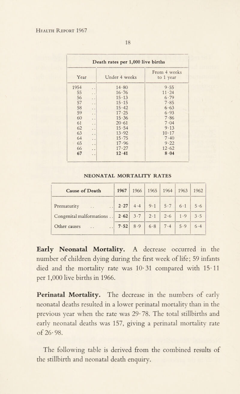 18 Death rates per 1,000 live births Year Under 4 weeks From 4 weeks to 1 year 1954 14-80 9-55 55 16-76 11-24 56 15-13 6-79 57 15-15 7-85 58 15-42 6-63 59 17-25 6-93 60 15-36 7-86 61 20-61 7-04 62 15-54 9-13 63 13-92 10-17 64 15-75 7-40 65 17-96 9-22 66 17-27 12-62 67 12-41 8-04 NEONATAL MORTALITY RATES Cause of Death 1967 1966 1965 1964 1963 1962 Prematurity 2-27 4-4 9-1 5-7 6-1 5-6 Congenital malformations .. 2 62 3-7 2-1 2-6 1-9 3-5 Other causes 7-52 8-9 6-8 7-4 5-9 6-4 Early Neonatal Mortality. A decrease occurred in die number of children dying during the first week of life; 59 infants died and the mortality rate was 10-31 compared with 15-11 per 1,000 live births in 1966. Perinatal Mortality. The decrease in the numbers of early neonatal deaths resulted in a lower perinatal mortality than in the previous year when the rate was 29-78. The total stillbirths and early neonatal deaths was 157, giving a perinatal mortality rate of 26-98. The following table is derived from the combined results of the stillbirth and neonatal death enquiry.