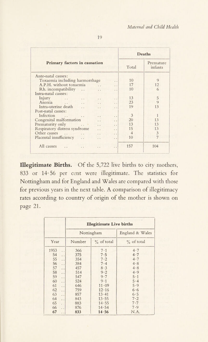 19 Deaths Primary factors in causation Total Premature infants Ante-natal causes: Toxaemia including haemorrhage 10 9 A.P.H. without toxaemia 17 12 Rh. incompatibility 10 6 Intra-natal causes: Injury 13 5 Anoxia 23 9 Intra-uterine death 19 13 Post-natal causes: Infection 3 1 Congenital malformation 20 13 Prematurity only 13 13 Respiratory distress syndrome 15 13 Other causes 4 3 Placental insufficiency 10 7 All causes 157 104 Illegitimate Births. Of the 5,722 live births to city mothers, 833 or 14- 56 per cent were illegitimate. The statistics for Nottingham and for England and Wales are compared with those for previous years in the next table. A comparison of illegitimacy rates according to country of origin of the mother is shown on page 21. Illegitimate Live births Nottingham England & Wales Year Number % of total % of total 1953 .. 366 7-1 4-7 54 .. 375 7-5 4-7 55 .. 354 7-2 4-7 56 .. 384 7-4 4-8 57 .. 457 8-3 4-8 58 .. 514 9-2 4-9 59 .. 547 9-7 5-1 60 .. 524 9-1 5-4 61 .. 646 11-09 5-9 62 .. 759 12-16 6-6 63 .. 857 13-41 6- 5 64 .. 843 13-55 7-2 65 . 883 14-55 7-7 66 .. 876 14-54 7-9 67 .. 833 14-56 N.A.