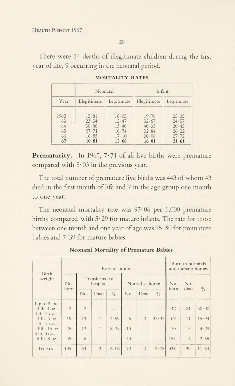 20 There were 14 deaths of illegitimate children during the first year of life, 9 occurring in the neonatal period. MORTALITY RATES Neonatal Infant Year Illegitimate Legitimate Illegitimate Legitimate 1962 15-81 16-05 19-76 25-35 63 . . 23-34 12-47 32-67 24-57 64 30-86 13-40 40-33 20-45 65 27-71 16-74 32-84 26-22 66 16-85 17-10 30-08 27-72 67 10 81 12 68 16 81 21 61 Prematurity. In 1967, 7-74 of all live births were premature compared with 8-03 in the previous year. The total number of premature live births was 443 of whom 43 died in the first month of life and 7 in the age group one month to one year. The neonatal mortality rate was 97*06 per 1,000 premature births compared with 5*29 for mature infants. The rate for those between one month and one year of age was 15* 80 for premature babies and 7* 39 for mature babies. Neonatal Mortality of Premature Babies Birth weight Born at home Born in hospitals and nursing homes No. born Transferred to hospital Nursed at home No. born No. died 0/ No. Died % No. Died % /0 Up to & incl. 3 lb. 4 oz.. . 2 2 42 21 50-00 3 lb. 5 oz.— 4 lb. 6 oz. 19 13 1 7-69 6 2 33-33 69 11 15-94 4 lb. 7 oz.— 4 lb. 15 oz. 25 12 1 8-33 13 70 3 4-29 5 lb. 0 oz.— 5 lb. 8 oz. 59 6 - — 53 - — 157 4 2-55