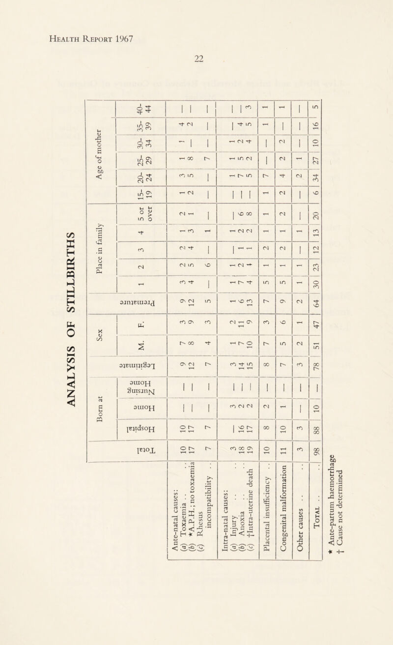 ANALYSIS OF STILLBIRTHS 22 u 35- 39 j H- LO 1 1 30- 34 - 1 1 ■H M T(- 1 CN 1 o 20- 24 34 CN 23 r-H 64 Sex CO ON CO CN t—i On t-H cO NO t-h 47 M. r- co n- t-H R- O t-h t- LO CN in 3}BUipi§3q on oj i> r-H CO Tf LO r-H T—1 00 r- cO 78 1 Born at amojr Suisan^j 1 1 1 1 1 1 1 1 1 1 3UIOJ-J 1 1 1 CO CN <N CN rH 1 o r—H JBJldsOJ-J O O' O' t-h r-H 1 NO O' 1 t-h t-h CO o t-h CO 00 00 l^QJL O t- [• r-H t-H CO 00 ON t-h t-h o r-H t-h rH CO 00 ON