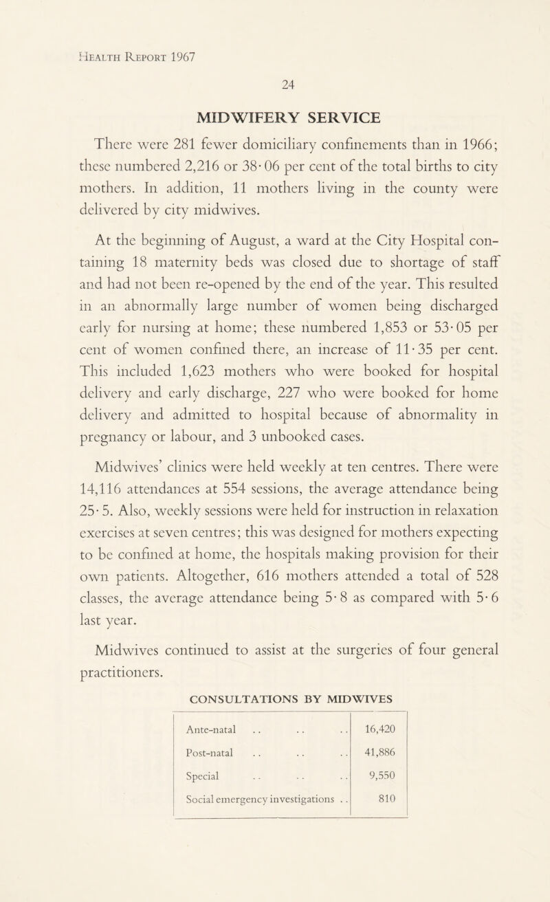 24 MIDWIFERY SERVICE There were 281 fewer domiciliary confinements than in 1966; these numbered 2,216 or 38- 06 per cent of the total births to city mothers. In addition, 11 mothers living in the county were delivered by city midwives. At the beginning of August, a ward at the City Hospital con¬ taining 18 maternity beds was closed due to shortage of staff and had not been re-opened by the end of the year. This resulted in an abnormally large number of women being discharged early for nursing at home; these numbered 1,853 or 53-05 per cent of women confined there, an increase of 11-35 per cent. This included 1,623 mothers who were booked for hospital delivery and early discharge, 227 who were booked for home delivery and admitted to hospital because of abnormality in pregnancy or labour, and 3 unbooked cases. Midwives’ clinics were held weekly at ten centres. There were 14,116 attendances at 554 sessions, the average attendance being 25-5. Also, weekly sessions were held for instruction in relaxation exercises at seven centres; this was designed for mothers expecting to be confined at home, the hospitals making provision for their own patients. Altogether, 616 mothers attended a total of 528 classes, the average attendance being 5-8 as compared with 5-6 last year. Midwives continued to assist at the surgeries of four general practitioners. CONSULTATIONS BY MIDWIVES Ante-natal 16,420 Post-natal 41,886 Special 9,550 Social emergency investigations . . 810