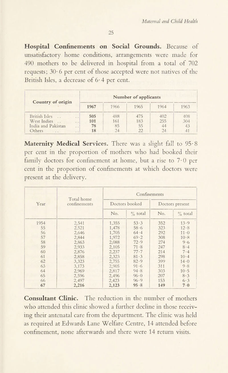 25 Hospital Confinements on Social Grounds. Because of unsatisfactory home conditions, arrangements were made for 490 mothers to be delivered in hospital from a total of 702 requests; 30- 6 per cent of those accepted were not natives of the British Isles, a decrease of 6-4 per cent. Country of origin Number of applicants 1967 1966 1965 1964 1963 British Isles 505 488 475 402 408 West Indies . . 101 161 183 255 304 India and Pakistan 78 85 55 44 43 Others 18 24 22 24 41 Maternity Medical Services. There was a slight fall to 95-8 per cent in the proportion of mothers who had booked their family doctors for confinement at home, but a rise to 7-0 per cent in the proportion of confinements at which doctors were present at the delivery. Year Total home confinements Confinements Doctors booked Doctors present No. % total No. % total 1954 2,541 1,355 53-3 352 13-9 55 2', 521 1,478 58-6 323 12-8 56 2,646 1,705 64-4 292 11-0 57 2,844 1,972 69-2 308 10-8 58 2,863 2,088 72-9 274 9-6 59 2,933 2,105 71-8 247 8-4 60 2,876 2,237 77-7 214 7-4 61 2,858 2,323 81-3 298 10-4 62 3,323 2,755 82-9 399 14-0 63 3,173 2,905 91 -6 311 9-8 64 2,969 2,817 94-8 303 10-5 65 2,596 2,496 96-0 207 8-3 66 2,497 2,423 96-9 153 6-3 67 2,216 2,123 95-8 149 70 Consultant Clinic. The reduction in the number of mothers who attended this clinic showed a further decline in those receiv¬ ing their antenatal care from the department. The clinic was held as required at Edwards Lane Welfare Centre, 14 attended before