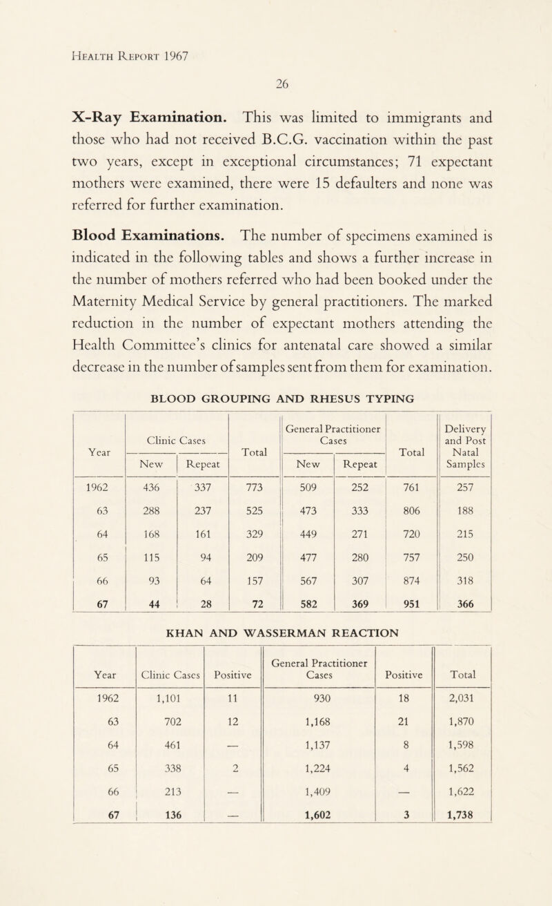 26 X-Ray Examination. This was limited to immigrants and those who had not received B.C.G. vaccination within the past two years, except in exceptional circumstances; 71 expectant mothers were examined, there were 15 defaulters and none was referred for further examination. Blood Examinations. The number of specimens examined is indicated in the following tables and shows a further increase in the number of mothers referred who had been booked under the Maternity Medical Service by general practitioners. The marked reduction in the number of expectant mothers attending the Health Committee’s clinics for antenatal care showed a similar decrease in the number of samples sent from them for examination. BLOOD GROUPING AND RHESUS TYPING Year Clinic Cases Total General Practitioner Cases Total Delivery and Post Natal Samples New Repeat New Repeat 1962 436 337 773 509 252 761 257 63 288 237 525 473 333 806 188 64 168 161 329 449 271 720 215 65 115 94 209 477 280 757 250 66 93 64 157 567 307 874 318 67 44 28 72 582 369 951 366 KHAN AND WASSERMAN REACTION Year Clinic Cases Positive General Practitioner Cases Positive Total 1962 1,101 11 930 18 2,031 63 702 12 1,168 21 1,870 64 461 — 1,137 8 1,598 65 338 2 1,224 4 1,562 66 213 — 1,409 — 1,622