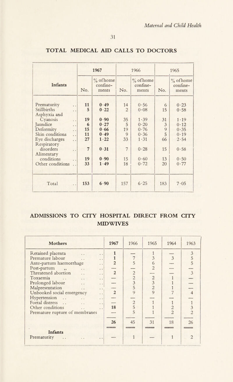 31 TOTAL MEDICAL AID CALLS TO DOCTORS 1967 1966 1965 Infants No. % ofhome confine¬ ments No. % ofhome confine¬ ments No. % ofhome confine¬ ments Prematurity 11 0 49 14 0-56 6 0-23 Stillbirths 5 0-22 2 0-08 15 0-58 Asphyxia and Cyanosis 19 0-90 35 1-39 31 1 T9 Jaundice 6 0-27 5 0-20 3 0-12 Deformity 15 0 66 19 0-76 9 0-35 Skin conditions 11 0-49 9 0-36 5 0T9 Eye discharges 27 1-22 33 1-31 66 2-54 Respiratory disorders 7 0-31 7 0-28 15 0-58 Alimentary conditions 19 0-90 15 0-60 13 0-50 Other conditions .. 33 1 49 18 0-72 20 0-77 Total 153 6-90 157 6-25 183 7-05 ADMISSIONS TO CITY HOSPITAL DIRECT FROM CITY MID WIVES Mothers 1967 1966 1965 1964 1963 Retained placenta 1 — 1 — 3 Premature labour 1 7 3 3 5 Ante-partum haemorrhage 2 5 6 — 5 Post-partum ,, — — 2 —■ — Threatened abortion 2 2 — — 3 Toxaemia — 2 2 1 — Prolonged labour — 3 3 1 — Malpresentation — 5 2 1 — Unbooked social emergency 2 9 9 7 4 Hypertension — — — — — Foetal distress — 2 1 1 1 Other conditions 18 5 1 2 3 Premature rupture of membranes — 5 1 2 2 26 45 31 18 26 Infants Prematurity ■ ■ 1 1 -- 1 2