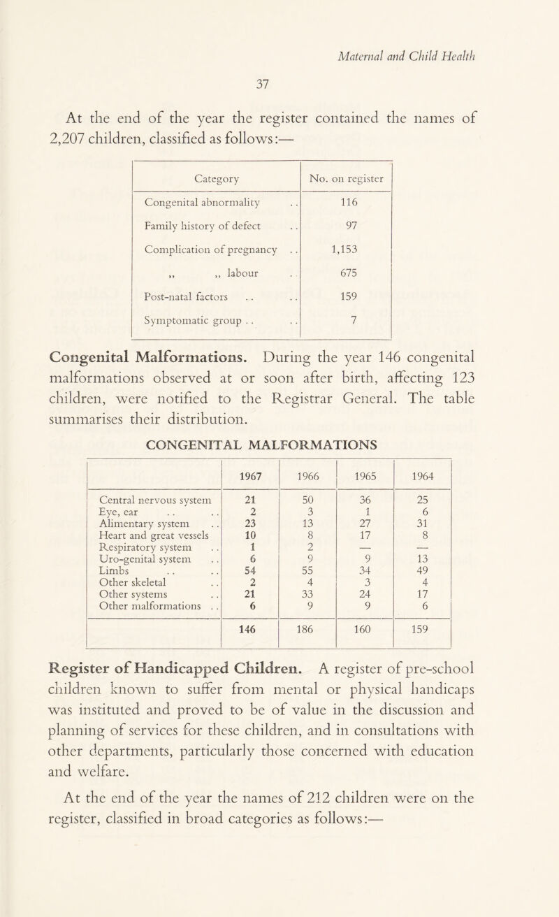 37 At the end of the year the register contained the names of 2,207 children, classified as follows:— Category No. on register Congenital abnormality 116 Family history of defect 97 Complication of pregnancy 1,153 ,, ,, labour 675 Post-natal factors 159 Symptomatic group . . 7 Congenital Malformations. During the year 146 congenital malformations observed at or soon after birth, affecting 123 children, were notified to the Registrar General. The table summarises their distribution. CONGENITAL MALFORMATIONS 1967 1966 1965 1964 Central nervous system 21 50 36 25 Eye, ear 2 3 1 6 Alimentary system 23 13 27 31 Heart and great vessels 10 8 17 8 Respiratory system 1 2 — — Uro-genital system 6 9 9 13 Limbs 54 55 34 49 Other skeletal 2 4 3 4 Other systems 21 33 24 17 Other malformations . . 6 9 9 6 146 186 160 159 Register of Handicapped Children. A register of pre-school children known to suffer from mental or physical handicaps was instituted and proved to be of value in the discussion and planning of services for these children, and in consultations with other departments, particularly those concerned with education and welfare. At the end of the year the names of 212 children were on the register, classified in broad categories as follows:—