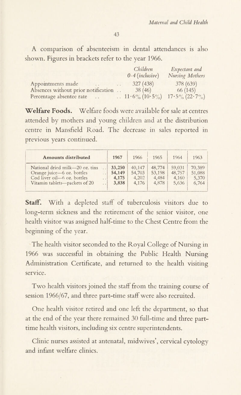 43 A comparison of absenteeism in dental attendances is also shown. Figures in brackets refer to the year 1966. Children Expectant and 0-4 (inclusive) Nursing Mothers Appointments made .. .. 327 (438) 378 (639) Absences without prior notification . . 38 (46) 66 (145) Percentage absentee rate .. .. 11-6% (10*5%) 17-5% (22*7%) Welfare Foods. Welfare foods were available for sale at centres attended by mothers and young children and at the distribution centre in Mansfield Road. The decrease in sales reported in previous years continued. Amounts distributed 1967 1966 1965 1964 1963 National dried milk—20 oz. tins 33,250 40,147 48,774 59,031 70.389 Orange juice—6 oz. bottles 54,149 54,703 53,198 48,757 51,088 Cod liver oil—0 oz. bottles 4,175 4,202 4,484 4,160 5,370 Vitamin tablets—packets of 20 3,838 4,176 4,878 5,636 6,764 Staff. With a depleted staff of tuberculosis visitors due to long-term sickness and the retirement of the senior visitor, one health visitor was assigned half-time to the Chest Centre from the beginning of the year. The health visitor seconded to the Royal College of Nursing in 1966 was successful in obtaining the Public Health Nursing Administration Certificate, and returned to the health visiting service. Two health visitors joined the staff from the training course of session 1966/67, and three part-time staff were also recruited. One health visitor retired and one left the department, so that at the end of the year there remained 30 full-time and three part- time health visitors, including six centre superintendents. Clinic nurses assisted at antenatal, midwives’, cervical cytology and infant welfare clinics.