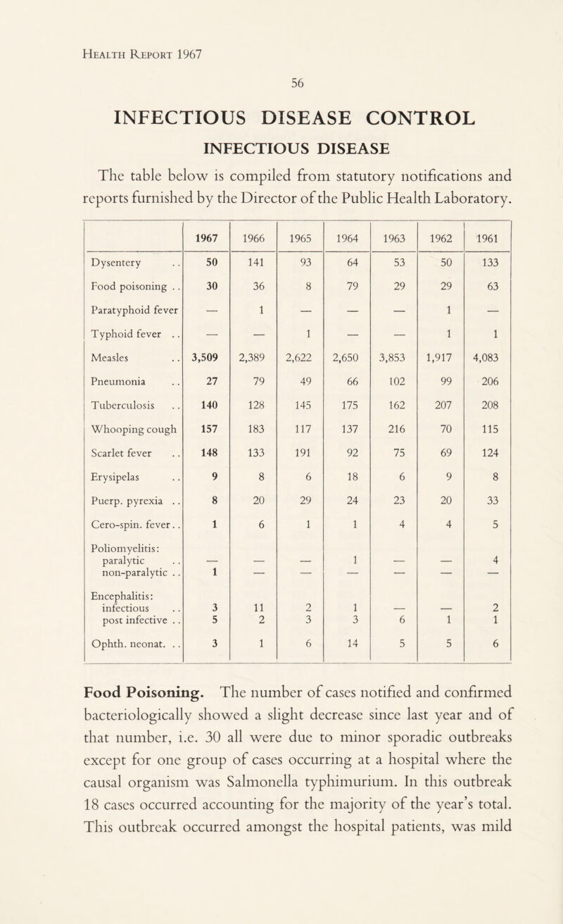 56 INFECTIOUS DISEASE CONTROL INFECTIOUS DISEASE The table below is compiled from statutory notifications and reports furnished by the Director of the Public Health Laboratory. 1967 1966 1965 1964 1963 1962 1961 Dysentery 50 141 93 64 53 50 133 Food poisoning . . 30 36 8 79 29 29 63 Paratyphoid fever — 1 — — — 1 — Typhoid fever .. — — 1 — — 1 1 Measles 3,509 2,389 2,622 2,650 3,853 1,917 4,083 Pneumonia 27 79 49 66 102 99 206 Tuberculosis 140 128 145 175 162 207 208 Whooping cough 157 183 117 137 216 70 115 Scarlet fever 148 133 191 92 75 69 124 Erysipelas 9 8 6 18 6 9 8 Puerp. pyrexia .. 8 20 29 24 23 20 33 Cero-spin. fever.. 1 6 1 1 4 4 5 Poliomyelitis: paralytic 1 4 non-paralytic .. 1 — — — ■- — — Encephalitis: infectious 3 11 2 1 2 post infective . . 5 2 3 3 6 1 1 Ophth. neonat. .. 3 1 6 14 5 5 6 Food Poisoning. The number of cases notified and confirmed bacteriologically showed a slight decrease since last year and of that number, i.e. 30 all were due to minor sporadic outbreaks except for one group of cases occurring at a hospital where the causal organism was Salmonella typhimurium. In this outbreak 18 cases occurred accounting for the majority of the year’s total. This outbreak occurred amongst the hospital patients, was mild