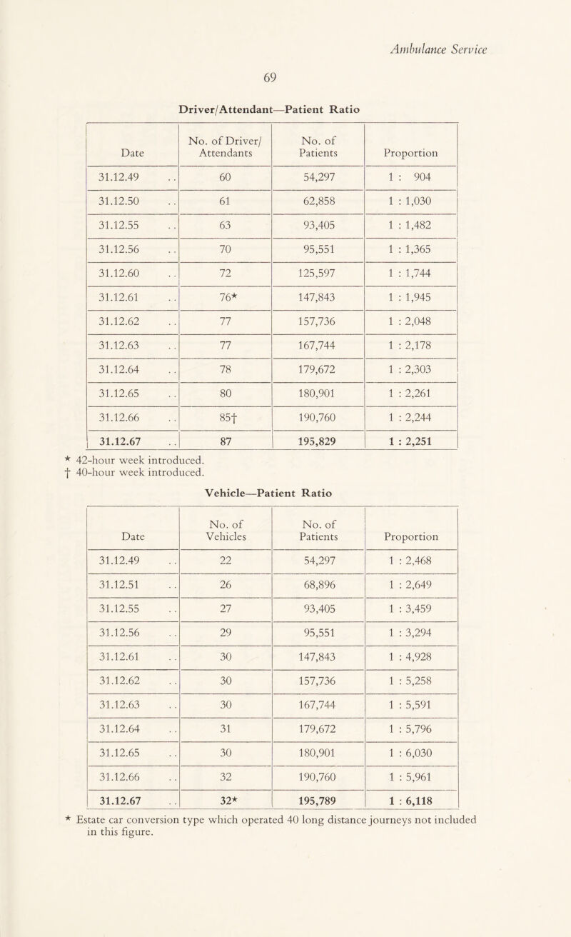 69 Driver/Attendant—Patient Ratio Date No. of Driver/ Attendants No. of Patients Proportion 31.12.49 60 54,297 1 : 904 31.12.50 61 62,858 1 : 1,030 31.12.55 63 93,405 1 : 1,482 31.12.56 70 95,551 1 : 1,365 31.12.60 72 125,597 1 : 1,744 31.12.61 76* 147,843 1 : 1,945 31.12.62 77 157,736 1 : 2,048 31.12.63 77 167,744 1 : 2,178 31.12.64 78 179,672 1 : 2,303 31.12.65 80 180,901 1 : 2,261 31.12.66 85f 190,760 1 : 2,244 31.12.67 87 195,829 1 : 2,251 * 42-hour week introduced, f 40-hour week introduced. Vehicle—Patient Ratio Date No. of Vehicles No. of Patients Proportion 31.12.49 22 54,297 1 : 2,468 31.12.51 26 68,896 1 : 2,649 31.12.55 27 93,405 1 : 3,459 31.12.56 29 95,551 1 : 3,294 31.12.61 30 147,843 1 : 4,928 31.12.62 30 157,736 1 : 5,258 31.12.63 30 167,744 1 : 5,591 31.12.64 31 179,672 1 : 5,796 31.12.65 30 180,901 1 : 6,030 31.12.66 32 190,760 1 : 5,961 31.12.67 32* 195,789 1 : 6,118 * Estate car conversion type which operated 40 long distance journeys not included in this figure.
