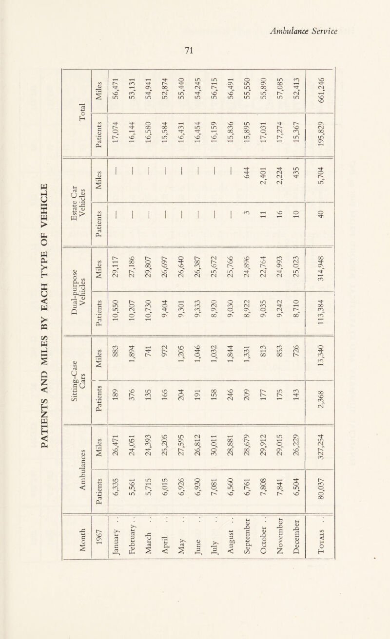 PATIENTS AND MILES BY EACH TYPE OF VEHICLE $ <D LO LD LO LO LO LO LO LO LO LO LO LO V0 VO 4-> O H <D o t-h LO LO T-H CO 00 o CM CO 00 C VO VO LO vO VO vo LO* LO O' LO LO c3 T—1 t-h t-h t-h T-H T“H T-H T-H t-h T-H t-h t-h On Co t-h i 1 1 t-h LO 00 1 1 | 1 1 M- O CM cO o V i i vo CM_ M- rq U ri <D 4-> Jlj % CM CM LO rt <L) £ > w 00 4-> d 1 1 1 1 1 1 1 1 CO t-h vo t-h o t-H 40 <L> 4—> a d r-' vO c- O CM vo v0 cO cO CO CO t-h 00 o ON cc O' vO Ov vO ON CM O T“H T-H cc vO vO CO vD O' CC On o ON <u ON r- Ov vO vO VO LO* LO CM M- LO* o <« < CM CM CM CM CN] CM CM CM CM CM CM CM t-H CO Oh <L) 3 rs dt H j _i, <U 2 > CO O o t-h CO o o CN] LO CM o p- i uo o CO o o cO CM CO CN] cO t-h 00 Q Sh <U LO CM O' cO CO ON o ON o CM CO^ • rH o O o ON ON ON CO ON CO ON ON 00 cO c3 T-H t-h T-H T-H d T-h cO P- CM LO VO CM t-h cO CO VO o on GO On M- O' o cO M- cO t-h LO CM CJ OO 00 O' ON CN] o <o 00 CO 00 00 O' cq_ <L> (JO aJ u „ 1 *-< bfi 03 • rH s t-h T—H t-h t-H T-h cO t-H s o C/5 4—> ON VO LO LO t-H 00 vo on C' LO CO 00 \Q 4-> Sh #<D 4-> 00 CO vO o ON LO o O' H CO cO t-h t-h CM t-h CM CM T-H T-H t-h cq c3 Ph CM t-h t-H cO LO LO CM t-h ON CM LO ON H- on LD ON o ON t-h T-H CO t-h t-h CM LO 1) o CO CM LO 00 o CO VO ON o CM CM • iH N—1 VO p- LO oC vO o“ 00* 00 ON ON vd K o CM CM CM CM CM CM CO CM CM CM CM CM CM u cO 3 n3 *—H p 33 rH on LO t-h LO LO VO o t-h o t-h 00 t-h T'- CO vO t-h t-H CM CO 00 vo vO o O CO < i-H <D CO LO r- o ON ON o LO l> CO 00 LO O • •—< VO LO LO vO VO vo r-' VO* vo t'' vo o ci 00 Ph -3 u • 4—> 3 1) 33 3 *H <u Jh <D d Jh <L> OO 4-> 3 O s vO ON T“H in CTJ p d c3 >-> 3 M 33 13 Ph March April May June >n r-H 3 Augus 3 <u -t-> Cl, 13 00 33 O ■g o 3 13 > o z 3 13 U 1) Q Total 1