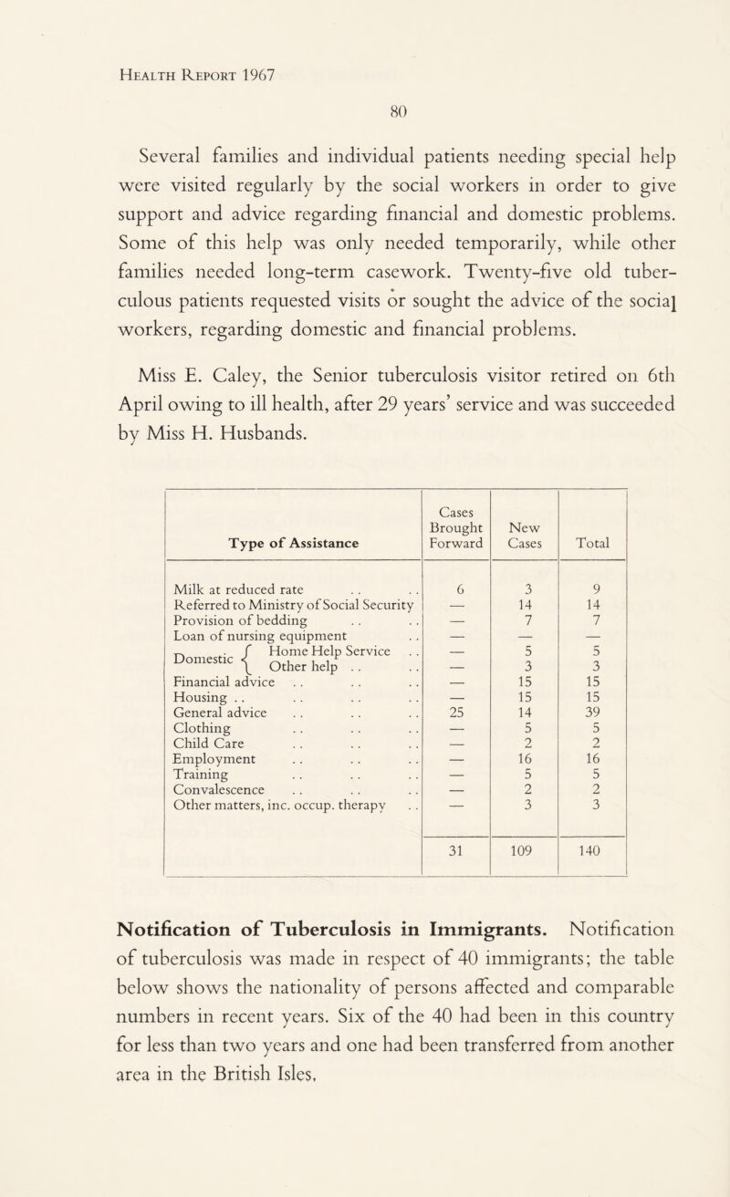 80 Several families and individual patients needing special help were visited regularly by the social workers in order to give support and advice regarding financial and domestic problems. Some of this help was only needed temporarily, while other families needed long-term casework. Twenty-five old tuber¬ culous patients requested visits or sought the advice of the social workers, regarding domestic and financial problems. Miss E. Caley, the Senior tuberculosis visitor retired on 6th April owing to ill health, after 29 years’ service and was succeeded by Miss H. Husbands. Type of Assistance Cases Brought Forward New Cases Total Milk at reduced rate 6 3 9 Referred to Ministry of Social Security — 14 14 Provision of bedding — 7 7 Loan of nursing equipment — — — f Home Help Service D°mest,c | Qther ^ — 5 3 5 3 Financial advice — 15 15 Housing . . — 15 15 General advice 25 14 39 Clothing — 5 5 Child Care — 2 2 Employment — 16 16 Training — 5 5 Convalescence — 2 2 Other matters, inc. occup. therapy 3 3 31 109 140 Notification of Tuberculosis in Immigrants. Notification of tuberculosis was made in respect of 40 immigrants; the table below shows the nationality of persons affected and comparable numbers in recent years. Six of the 40 had been in this country for less than two years and one had been transferred from another area in the British Isles,