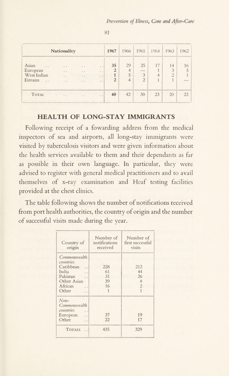 81 Nationality 1967 1966 1965 1964 1963 1962 Asian 35 29 25 17 14 16 European 2 4 — 1 3 5 West Indian 1 5 3 4 2 1 Eireann 2 4 2 1 1  Total 40 42 30 23 20 22 HEALTH OF LONG-STAY IMMIGRANTS Following receipt of a fowarding address from the medical inspectors of sea and airports, all long-stay immigrants were visited by tuberculosis visitors and were given information about the health services available to them and their dependants as far as possible in their own language. In particular, they were advised to register with general medical practitioners and to avail themselves of x-ray examination and Heaf testing facilities provided at the chest clinics. The table following shows the number of notifications received from port health authorities, the country of origin and the number of successful visits made during the year. Number of Number of Country of notifications first successful origin received visits Commonwealth countries Caribbean 228 212 India 61 44 Pakistan 31 26 Other Asian 39 8 African 16 2 Other 1 1 Non- Commonwealth countries European 37 19 Other 22 17 Totals .. 435 329