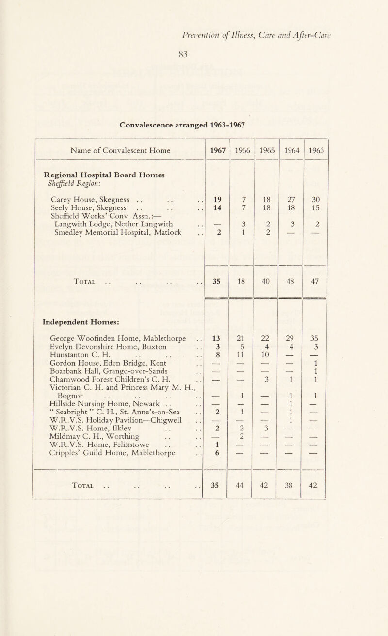 83 Convalescence arranged 1963-1967 Name of Convalescent Home 1967 1966 1965 1964 1963 Regional Hospital Board Homes Sheffield Region: Carey House, Skegness .. 19 7 18 27 30 Seely House, Skegness Sheffield Works’ Conv. Assn.:— Langwith Lodge, Nether Langwith 14 7 18 18 15 3 2 3 2 Smedley Memorial Hospital, Matlock 2 1 2 Total 35 18 40 48 47 Independent Homes: George Woofinden Home, Mablethorpe 13 21 22 29 35 Evelyn Devonshire Home, Buxton 3 5 4 4 3 Hunstanton C. H. 8 11 10 — — Gordon House, Eden Bridge, Kent — — — — 1 Boarbank Hall, Grange-over-Sands — — — — 1 Charnwood Forest Children’s C. H. — — 3 1 1 Victorian C. H. and Princess Mary M. H., Bognor 1 1 1 Hillside Nursing Home, Newark . . — — — 1 — “ Seabright ” C. H., St. Anne’s-on-Sea 2 1 — 1 — W.R.V.S. Holiday Pavilion—Chigwell — — — 1 — W.R.V.S. Home, Ilkley 2 2 3 — — Mildmay C. H., Worthing — 2 — — — W.R.V.S. Home, Felixstowe 1 — — •— — Cripples’ Guild Home, Mablethorpe 6 ■