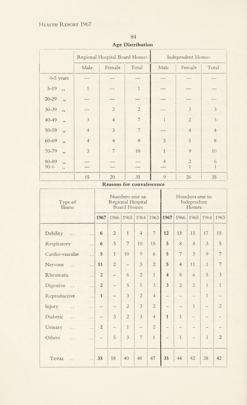 84 Age Distribution Regional Hospital Board Homes Independent Homes Male Female Total Male Female Total 0-5 years — — — — — — 5-19 „ 1 — 1 — — — 20-29 „ — — — — — — 30-39 „ — 2 2 — 3 3 40-49 „ 3 4 7 1 2 3 50-59 „ 4 3 7 — 4 4 60-69 „ 4 4 8 3 5 8 70-79 „ 3 7 10 1 9 10 80-89 „ _ _ _ 4 2 6 90+ „ — — — — 1 1 15 20 35 9 26 35 Reasons for convalescence Type of Illness Numbers sent to Regional Flospital Board Homes Numbers sent to Independent Homes 1967 1966 1965 1964 1963 1967 1966 1965 1964 1963 Debility 6 2 1 4 7 12 13 15 17 15 Respiratory 6 5 7 10 15 5 8 4 3 5 Cardio-vascular 5 1 10 9 6 5 7 3 9 7 Nervous 11 2 - 3 2 5 4 11 1 7 Rheumatic 2 - 6 2 1 4 8 6 5 3 Digestive .. 2 - 5 5 3 3 2 2 1 1 Reproductive 1 - 3 2 4 - - - 1 - Injury - - 2 3 2 - - 1 - 2 Diabetic - 3 2 3 4 1 1 - - - Urinary 2 - 1 - 2 - - - - Others - 5 3 7 1 - 1 - 1 2