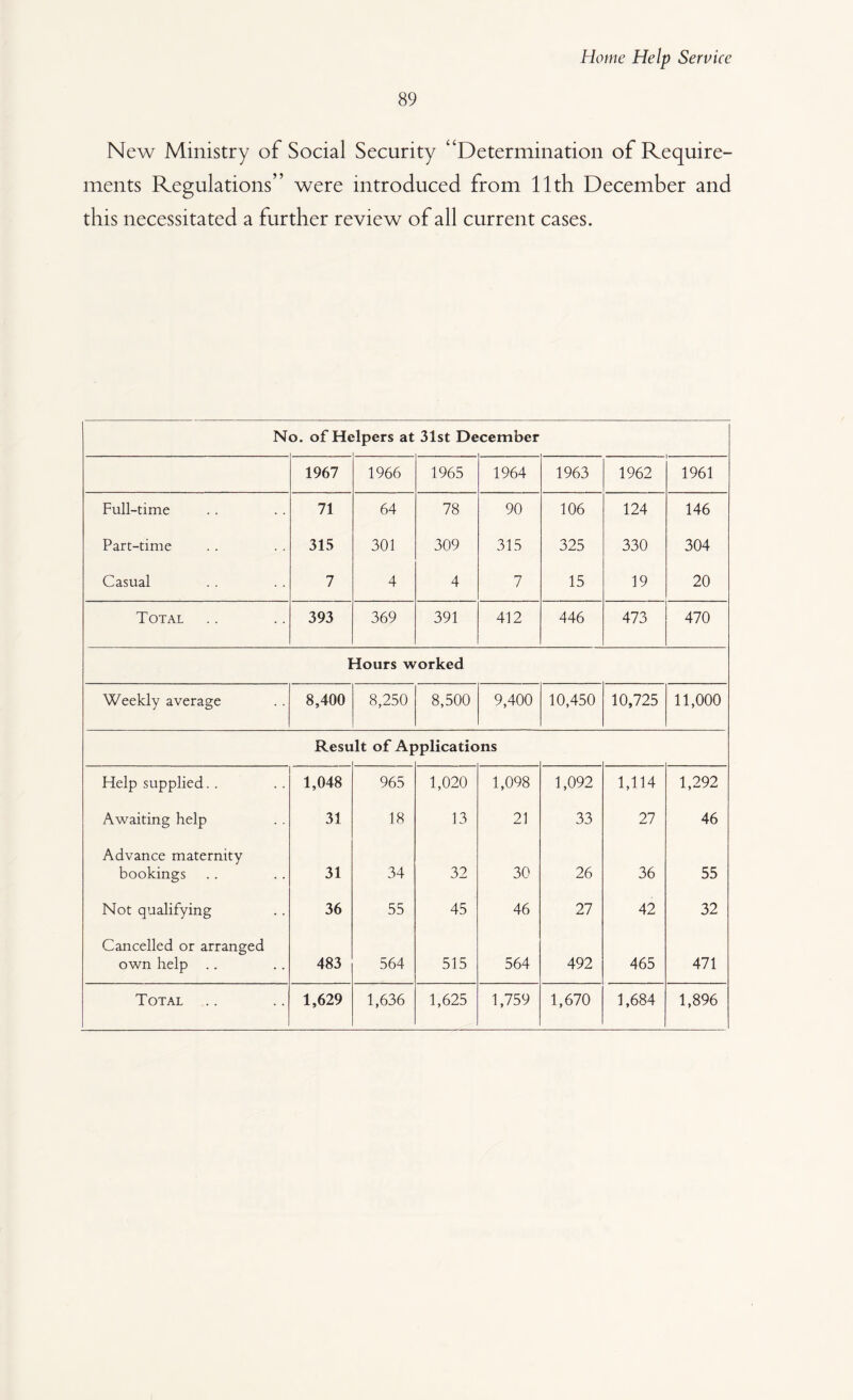 Home Help Service 89 New Ministry of Social Security “Determination of Require¬ ments Regulations” were introduced from 11th December and this necessitated a further review of all current cases. No. of He dpers at 31st December 1967 1966 1965 1964 1963 1962 1961 Full-time 71 64 78 90 106 124 146 Part-time 315 301 309 315 325 330 304 Casual 7 4 4 7 15 19 20 Total 393 369 391 412 446 473 470 Hours worked Weekly average 8,400 8,250 8,500 9,400 10,450 10,725 11,000 Resu It of Ap jplications Help supplied. . 1,048 965 1,020 1,098 1,092 1,114 1,292 Awaiting help 31 18 13 21 33 27 46 Advance maternity bookings 31 34 32 30 26 36 55 Not qualifying 36 55 45 46 27 42 32 Cancelled or arranged own help .. 483 564 515 564 492 465 471 Total 1,629 1,636 1,625 1,759 1,670 1,684 1,896