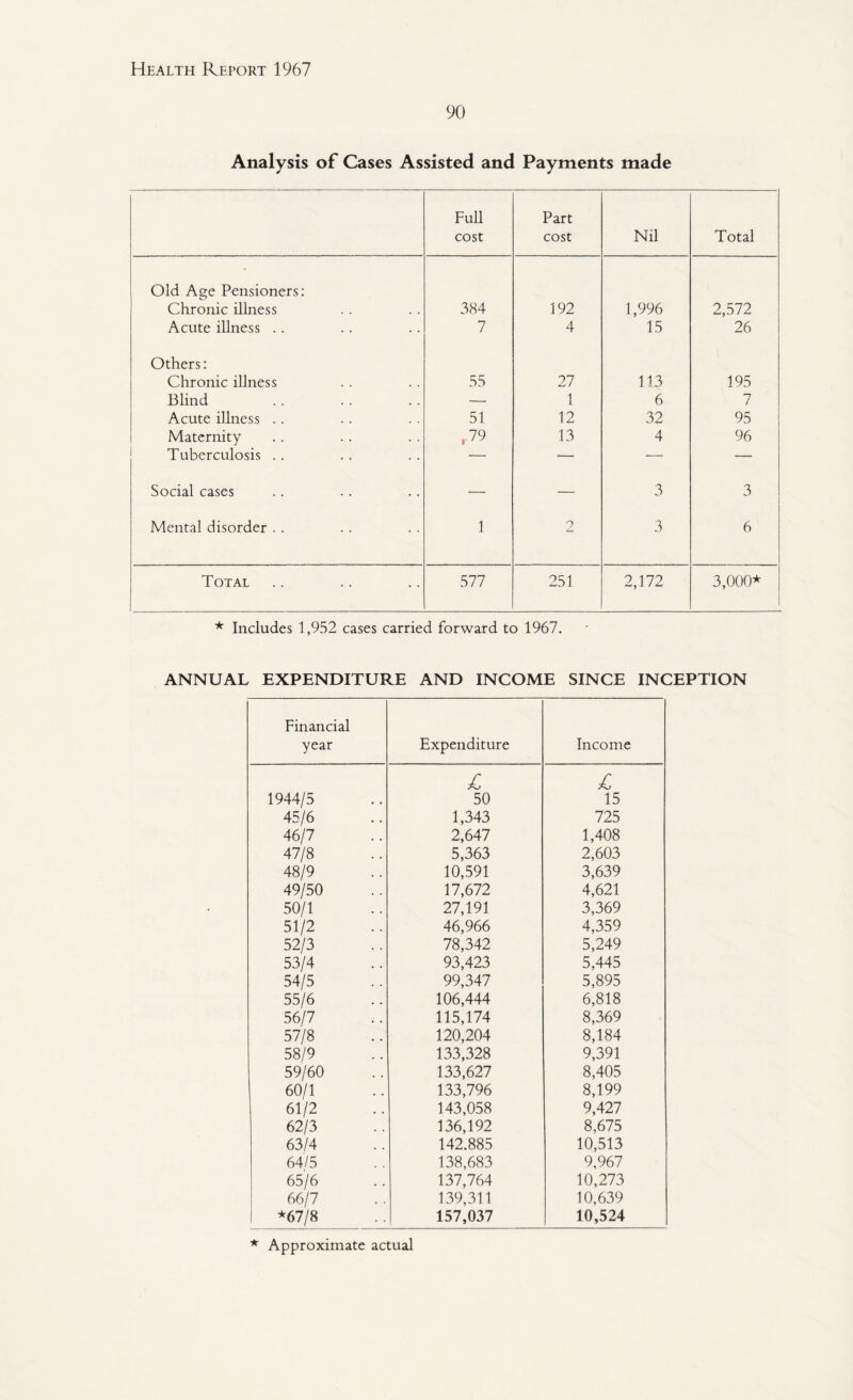 90 Analysis of Cases Assisted and Payments made Full cost Part cost Nil Total Old Age Pensioners: Chronic illness 384 192 1,996 2,572 Acute illness .. 7 4 15 26 Others: Chronic illness 55 27 113 195 Blind — 1 6 7 Acute illness .. 51 12 32 95 Maternity ,79 13 4 96 Tuberculosis .. — — — — Social cases — — 3 3 Mental disorder . . 1 2 3 6 Total 577 251 2,172 3,000* * Includes 1,952 cases carried forward to 1967. ANNUAL EXPENDITURE AND INCOME SINCE INCEPTION Financial year Expenditure Income L X 1944/5 50 15 45/6 1,343 725 46/7 2,647 1,408 47/8 5,363 2,603 48/9 10,591 3,639 49/50 17,672 4,621 50/1 27,191 3,369 51/2 46,966 4,359 52/3 78,342 5,249 53/4 93,423 5,445 54/5 99,347 5,895 55/6 106,444 6,818 56/7 115,174 8,369 57/8 120,204 8,184 58/9 133,328 9,391 59/60 133,627 8,405 60/1 133,796 8,199 61/2 143,058 9,427 62/3 136,192 8,675 63/4 142.885 10,513 64/5 138,683 9,967 65/6 137,764 10,273 66/7 139,311 10,639 *67/8 157,037 10,524 * Approximate actual