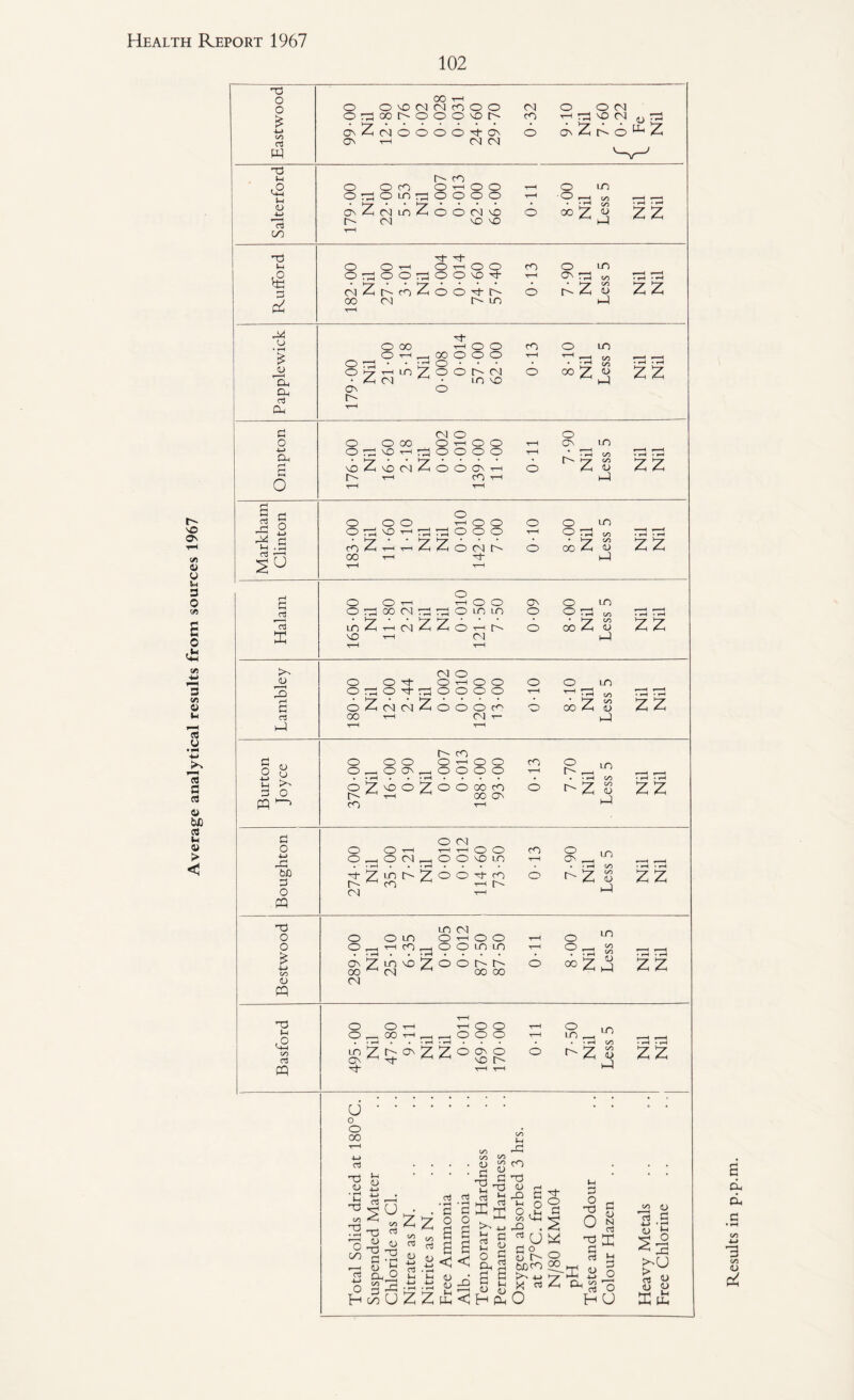 Average analytical results from sources 1967 102 nd o o £ 4-J C/5 d w 00 t-h o o vo co co co o o OoJCOhOOOOh CTvZcOOOOOd-Ov ON rH CO CM CO O O CO CO th ^ vo (N w d o nd »H <D -uj C/0 O o rd On Z r- O cO o m rd co lo Z co O'- cO O TH o o o o o o o o CO VO vO VO O LO O'* r—< C/5 COZ« Z Z nd 1-0 £ d 3 4 u £ JO 'a, £d d 4 O O o rd o o rd cm Z co Z oo co d- d- o o o o O VO d- O d- C- r- lo co rH o o LO ov rd </, • y-T m 4 o I—I O ro ?z a\ r- o oo o T-H d- O O 00 o o o CO LO o o O h CO in vO cO vH o O lO 3rd s 00 Z .9 22 2 Z d o 4-4 Oh rH B o o o oo o rd vo t-h rd vO 2 VO CM 2 t—i CO o o -ch o o o o o o O O Ov t—i CO rH o CLv r- LO rd on y-r oh 4 <u 4 z z B d r~j 4 Lh d d o 4-0 d 0 o o o o rd vo h—i CO Z -hH T—I 00 T-H z z o T-H O O o o o O N h- d- o T“H o O LO O T7d oo • v~7 oo oo 4 ^ i—1 zz aJ *d 3 O O -rH O rd 0O CM LO Z vo o t-H O O d d o m in mZZoHh CO ON o o in o ^3 ^ • 'r-jr CO 00 4h 1—1 ZZ >T <u d cl 1-1 CO o O Od- Ot-hOO O O LO ododdoooo t-h nd „ oZcocoZoooid o ooZ S CO T-H CM T— z z o ^ 4—4 || l-l P’H d o 4 —> o o o o O OV O CO O T^ o o o o o o o7^o2ooooo ^ t-h 4-1 oo av CO T—i CO T“H O O r- LO t-z s 4 zz d o 4-4 4 b£> d o 4 o o O T-1 O CO O CO T-1 T-1 vdl O O vo LO dZinisZoOdTO ^ co ^ t-h r-r CM T-H CO T—f o o o LO f'ZS 4 z z nd o o £ *W c/5 <D 4 o o O LO T-H CO LO co o o o rd O O LO LO o o LO CLv z ^ vo Z o o c- ch o oo *7. 3 ZZ CCl ^ (N] r-l Rfl m r—l I 1 f«-Hf*-H CO CO 00 00 nd lH 3 C/5 oj 4 o o O ,_i CO ^H O O o o o o LO LO LO av d- ov Z Z ° ^ ° T^j- ^ VO Ch r-Z <u 4 ZZ u o o 00 d dd <0 • rH M nd C/5 nd 03 u cl o 00 1) nd nd <D nd d rt rL O 3 3 3 fd 4 U 3Z Cl cl 3 3 o o in m s 1 21 o d 35 >> »4 rH B S gj B § Z Z 4 < H 4 « d S - *4 *4 B S B B < < v 3 co nd <D d 4 S ^ •H O Q o .»h d W M-l HO 4 . rtuw d o o r^r ^ 0£)CO 2®, x 03 4h O u 2 •% fi X <p> o s nd X e 7 d d 3 S o Oh d O H U C4 (D o3 ^ ts ’5 SI >t(J - 8 <L) 0> l£ Results in p.p.m.