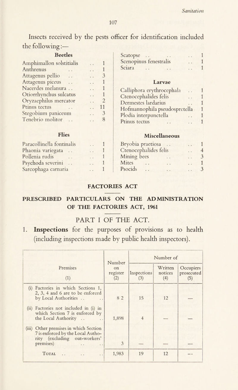 107 pests officer for identification included Insects received by the the following:— Beetles Amphimallon solstitialis . . 1 Anthrenus . . .. 1 Attagenus pellio .. .. 3 Attagenus piceus .. .. 1 Nacerdes melanura . . .. 1 Otiorrhynchus sulcatus . . 1 Oryzaephilus mercator . . 2 Ptinns tectus . . . . 11 Stegobium paniceum . . 3 Tenebrio molitor . . . . 8 Flies Paracollindla fontinalis . . 1 Phaonia variegata . . . . 1 Pollenia rudis . . . . 1 Psychoda severini . . . . 1 Sarcophaga carnaria . . 1 Scatopse . . . . . . 1 Scenopinus fenestralis . . 1 Sciara . . . . . . 1 Larvae Calliphora erythrocephala . . 1 Ctenocephalides felis . . 1 Dermestes lardarius . . 1 Hofmannophila pseudosprctella 1 Plodia interpunctella . . 1 Ptinus tectus . . . . 1 Miscellaneous Bryobia praetiosa . . . . 1 Ctenocephalides felis . . 4 Mining bees . . . . 3 Mites . . .. . . 1 Psocids . . . . 3 FACTORIES ACT PRESCRIBED PARTICULARS ON THE ADMINISTRATION OF THE FACTORIES ACT, 1961 PART I OF THE ACT. 1. Inspections for the purposes of provisions as to health (including inspections made by public health inspectors). Number on register (2) Number of Premises (1) Inspections (3) Written notices (4) Occupiers prosecuted (5) (i) Factories in which Sections 1, 2, 3, 4 and 6 are to be enforced by Local Authorities . . 8 2 15 12 (ii) Factories not included in (i) in which Section 7 is enforced by the Local Authority .. 1,898 4 (iii) Other premises in which Section 7 is enforced by the Local Autho¬ rity (excluding out-workers’ premises) 3