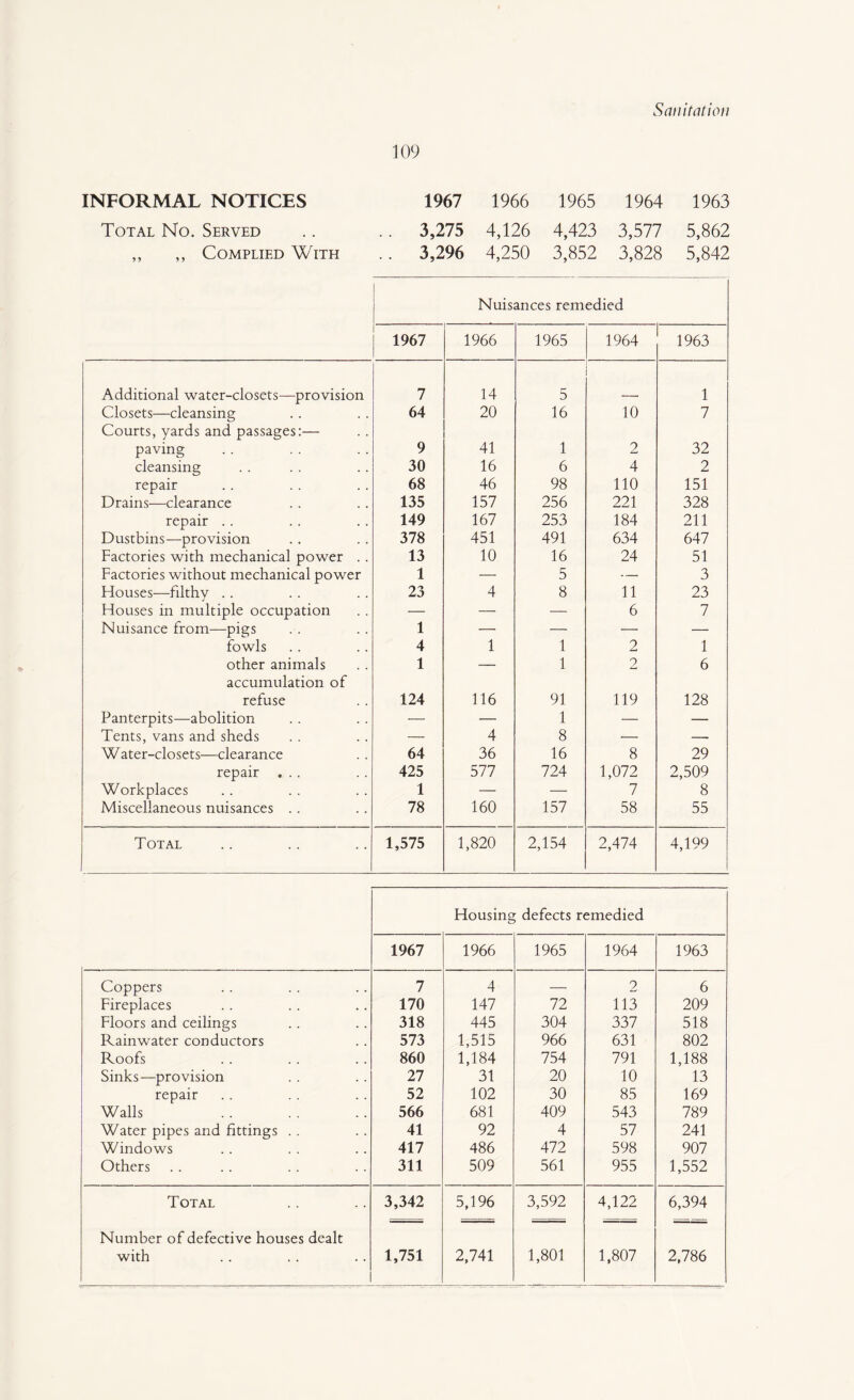 109 INFORMAL NOTICES 1967 1966 1965 1964 1963 Total No. Served .. 3,275 4,126 4,423 3,577 5,862 ,, ,, Complied With .. 3,296 4,250 3,852 3,828 5,842 | Nuisances remedied 1967 1966 1965 1964 1963 Additional water-closets—provision 7 14 5 1 Closets—cleansing 64 20 16 10 7 Courts, yards and passages:— paving 9 41 1 2 32 cleansing 30 16 6 4 2 repair 68 46 98 110 151 Drains—clearance 135 157 256 221 328 repair . . 149 167 253 184 211 Dustbins—provision 378 451 491 634 647 Factories with mechanical power . . 13 10 16 24 51 Factories without mechanical power 1 — 5 — 3 blouses—filthy . . 23 4 8 11 23 Houses in multiple occupation — — — 6 7 Nuisance from—pigs 1 — — — — fowls 4 1 1 2 1 other animals 1 — 1 2 6 accumulation of refuse 124 116 91 119 128 Panterpits—abolition — — 1 — — Tents, vans and sheds — 4 8 — — Water-closets—clearance 64 36 16 8 29 repair ... 425 577 724 1,072 2,509 Workplaces 1 — — 7 8 Miscellaneous nuisances . . 78 160 157 58 55 Total 1,575 1,820 2,154 2,474 4,199 Housing defects remedied 1967 1966 1965 1964 1963 Coppers 7 4 — 2 6 Fireplaces 170 147 72 113 209 Floors and ceilings 318 445 304 337 518 Rainwater conductors 573 1,515 966 631 802 Roofs 860 1,184 754 791 1,188 Sinks—provision 27 31 20 10 13 repair 52 102 30 85 169 Walls 566 681 409 543 789 Water pipes and fittings . . 41 92 4 57 241 Windows 417 486 472 598 907 Others 311 509 561 955 1,552 Total 3,342 5,196 3,592 4,122 6,394 Number of defective houses dealt with 1,751 2,741 1,801 1,807 2,786