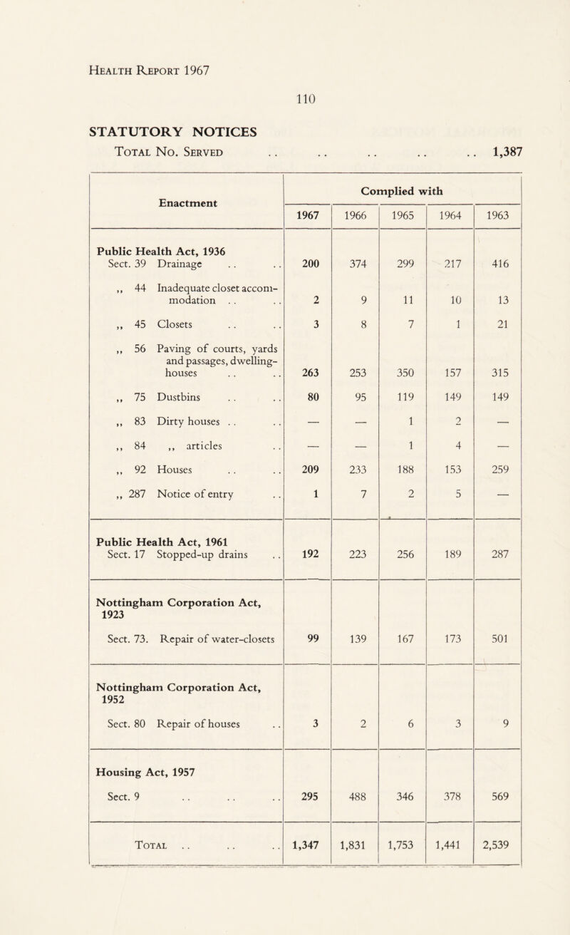 110 STATUTORY NOTICES Total No. Served .. .. .. .. .. 1,387 Enactment Complied with 1967 1966 1965 1964 1963 Public Health Act, 1936 Sect. 39 Drainage 200 374 299 217 416 ,, 44 Inadequate closet accom¬ modation .. 2 9 11 10 13 ,, 45 Closets 3 8 7 1 21 ,, 56 Paving of courts, yards and passages, dwelling- houses 263 253 350 157 315 ,, 75 Dustbins 80 95 119 149 149 ,, 83 Dirty houses . . — — 1 2 — ,, 84 ,, articles — — 1 4 — ,, 92 Houses 209 233 188 153 259 ,, 287 Notice of entry 1 7 2 5 — Public Health Act, 1961 Sect. 17 Stopped-up drains 192 223 256 189 287 Nottingham Corporation Act, 1923 Sect. 73. Repair of water-closets 99 139 167 173 501 Nottingham Corporation Act, 1952 Sect. 80 Repair of houses 3 2 6 3 9 Housing Act, 1957 Sect. 9 295 488 346 378 569