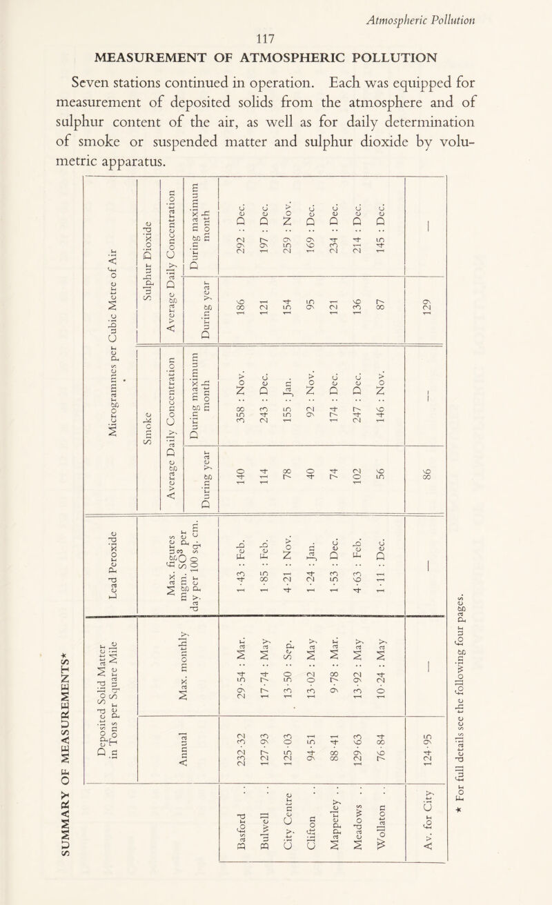 117 MEASUREMENT OF ATMOSPHERIC POLLUTION Seven stations continued in operation. Each was equipped for measurement of deposited solids from the atmosphere and of sulphur content of the air, as well as for daily determination of smoke or suspended matter and sulphur dioxide by volu¬ metric apparatus. bfi rt Cl, 3 O U-, *