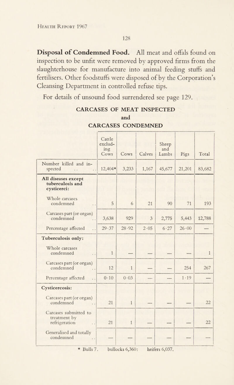 128 Disposal of Condemned Food. All meat and offals found on inspection to be unfit were removed by approved firms from the slaughterhouse for manufacture into animal feeding stuffs and fertilisers. Other foodstuffs were disposed of by the Corporation’s Cleansing Department in controlled refuse tips. For details of unsound food surrendered see page 129. CARCASES OF MEAT INSPECTED and CARCASES CONDEMNED Cattle exclud¬ ing Cows Cows Calves Sheep and Lambs Pigs Total Number killed and in¬ spected 12,404* 3,233 1,167 45,677 21,201 83,682 All diseases except tuberculosis and cysticerci: Whole carcases condemned 5 6 21 90 71 193 Carcases part (or organ) condemned 3,638 929 3 2,775 5,443 12,788 Percentage affected 29-37 28-92 2-05 6-27 26-00 — Tuberculosis only: Whole carcases condemned 1 1 Carcases part (or organ) condemned 12 1 — — 254 267 Percentage affected 0-10 0-03 — — 1-19 — Cysticercosis: Carcases part (or organ) condemned 21 1 22 Carcases submitted to treatment by refrigeration 21 1 _ _ 22 Generalised and totally condemned — — — — — — * Bulls 7. bullocks 6f360: heifers 6,037,