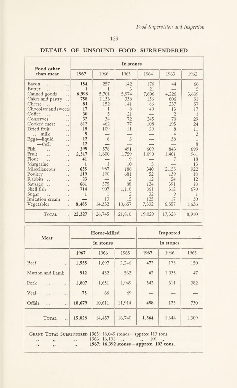 129 DETAILS OF UNSOUND FOOD SURRENDERED Food other than meat In stones 1967 1966 1965 1964 1963 1962 Bacon 154 257 142 176 44 66 Butter 1 1 3 21 — 5 Canned goods 6,998 5,701 5,974 7,606 4,226 3,639 Cakes and pastry .. 758 1,133 338 136 606 51 Cheese 81 152 141 86 237 57 Chocolate and sweets 17 1 8 40 13 17 Coffee 30 5 21 — 2 1 Conserves 32 34 72 245 70 29 Cooked meat 812 462 77 108 195 24 Dried fruit 15 109 11 29 8 11 ,, milk 9 — — — 4 3 Eggs—liquid 12 6 5 — 38 1 —shell 12 — — — — 8 Fish 399 578 491 609 843 699 Fruit 2,317 1,600 1,759 1,090 1,401 961 Flour 41 — 9 — 7 18 Margarine 1 1 10 5 — 13 Miscellaneous 635 957 186 340 2,155 922 Poultry 119 120 681 52 139 18 Rabbits .. 23 — 2 12 54 12 Sausage .. 661 375 88 124 391 18 Shell fish 714 907 1,118 861 312 670 Sugar 1 1 2 32 9 1 Imitation cream — 13 15 125 17 30 Vegetables 8,485 14,332 10,657 7,332 6,557 1,636 Total 22,327 26,745 21,810 19,029 17,328 8,910 Meat Home-killed Imported in stones in stones 1967 1966 1965 1967 1966 1965 Beef 1,555 1,697 2,246 472 173 150 Mutton and Lamb 912 432 562 62 1,035 47 Pork 1,807 1,651 1,949 342 311 382 Veal 75 66 69 — — — Offals 10,679 10,611 11,914 488 125 730 Total 15,028 14,457 16,740 1,364 1,644 1,309 Grand Total Surrendered 1965: 18,049 stones = approx 113 tons. 1966: 16,101 „ = „ 101 „ ,, ,, ,, 1967: 16,392 stones— approx. 102 tons.