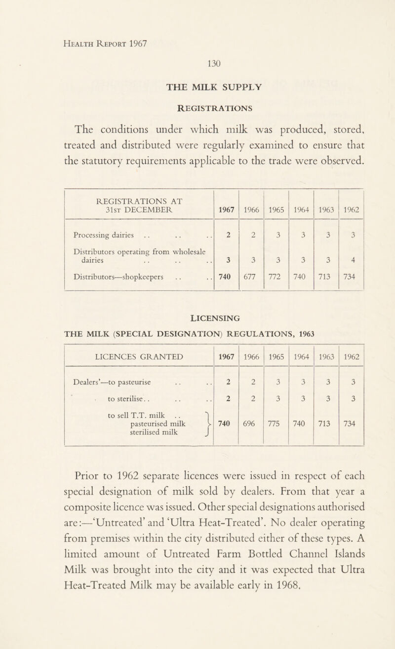 130 THE MILK SUPPLY REGISTRATIONS The conditions under which milk was produced, stored, treated and distributed were regularly examined to ensure that the statutory requirements applicable to the trade were observed. REGISTRATIONS AT 31st DECEMBER 1967 1966 1965 1964 1963 1962 Processing dairies 2 2 3 3 3 3 Distributors operating from wholesale dairies 3 3 3 3 3 4 Distributors—shopkeepers 740 677 772 740 713 734 LICENSING THE MILK (SPECIAL DESIGNATION) REGULATIONS, 1963 LICENCES GRANTED 1967 1966 1965 1964 1963 1962 Dealers’—to pasteurise 2 2 3 3 3 3 to sterilise. . 2 2 3 3 3 3 to sell T.T. milk .. 3 pasteurised milk > sterilised milk J 740 696 775 740 713 734 Prior to 1962 separate licences were issued in respect of each special designation of milk sold by dealers. From that year a composite licence was issued. Other special designations authorised are:—‘Untreated’and‘Ultra Heat-Treated’. No dealer operating from premises within the city distributed either of these types. A limited amount of Untreated Farm Bottled Channel Islands Milk was brought into the city and it was expected that Ultra Heat-Treated Milk may be available early in 1968,