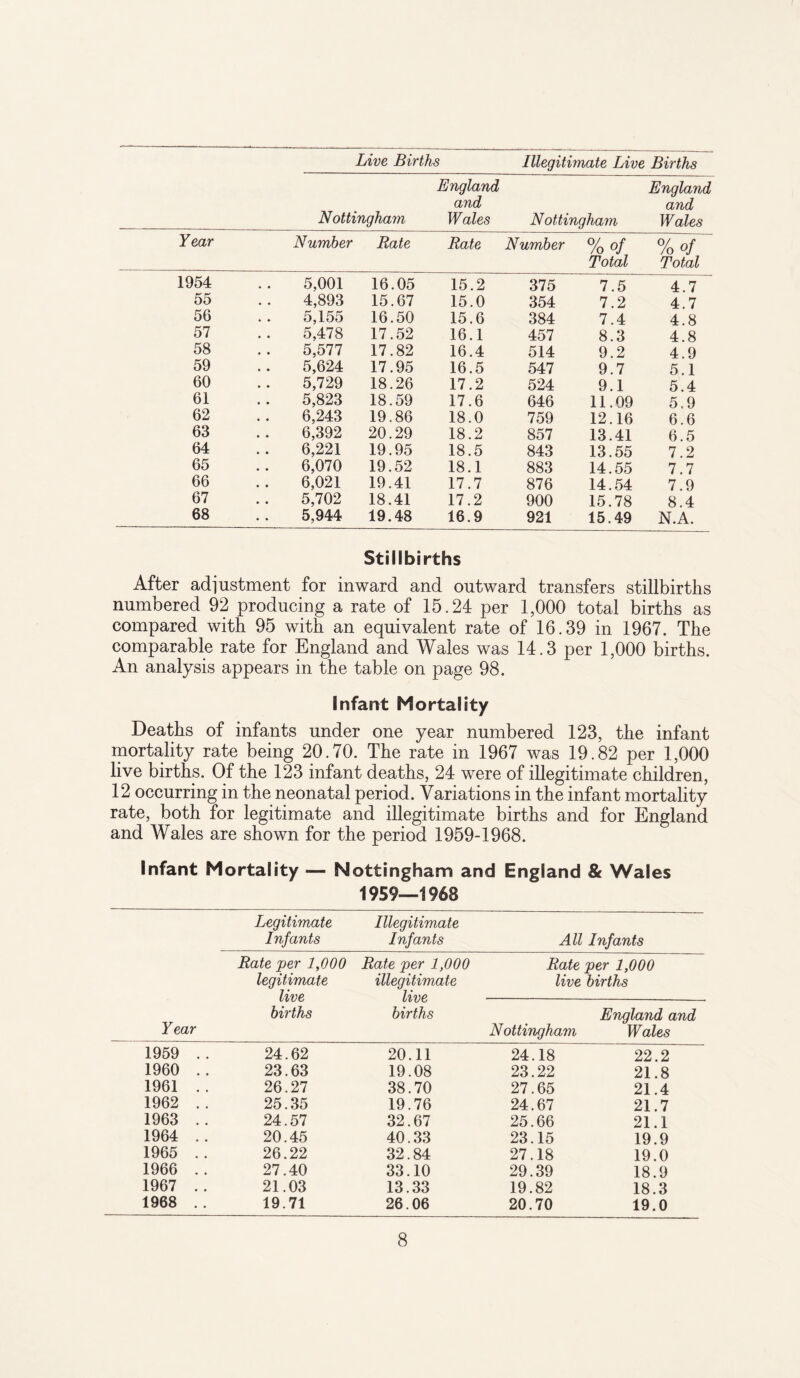Live Births Illegitimate Live Births Nottingham England and Wales Nottingham England and Wales Year Number Rate Rate Number %of Total %of Total 1954 5,001 16.05 15.2 375 7.5 4.7 55 4,893 15.67 15.0 354 7.2 4.7 56 5,155 16.50 15.6 384 7.4 4.8 57 5,478 17.52 16.1 457 8.3 4.8 58 5,577 17.82 16.4 514 9.2 4.9 59 5,624 17.95 16.5 547 9.7 5.1 60 5,729 18.26 17.2 524 9.1 5.4 61 5,823 18.59 17.6 646 11.09 5.9 62 6,243 19.86 18.0 759 12.16 6.6 63 6,392 20.29 18.2 857 13.41 6.5 64 6,221 19.95 18.5 843 13.55 7.2 65 6,070 19.52 18.1 883 14.55 7.7 66 6,021 19.41 17.7 876 14.54 7.9 67 5,702 18.41 17.2 900 15.78 8.4 68 5,944 19.48 16.9 921 15.49 N.A. Stillbirths After adjustment for inward and outward transfers stillbirths numbered 92 producing a rate of 15.24 per 1,000 total births as compared with 95 with an equivalent rate of 16.39 in 1967. The comparable rate for England and Wales was 14.3 per 1,000 births. An analysis appears in the table on page 98. Infant Mortality Deaths of infants under one year numbered 123, the infant mortality rate being 20.70. The rate in 1967 was 19.82 per 1,000 live births. Of the 123 infant deaths, 24 were of illegitimate children, 12 occurring in the neonatal period. Variations in the infant mortality rate, both for legitimate and illegitimate births and for England and Wales are shown for the period 1959-1968. Infant Mortality — Nottingham and England & Wales 1959—1968 Year Legitimate Infants Illegitimate Infants All Infants Rate jper 1,000 legitimate live births Rate per 1,000 illegitimate live births Rate per 1,000 live births Nottingham England and Wales 1959 .. 24.62 20.11 24.18 22.2 1960 .. 23.63 19.08 23.22 21.8 1961 .. 26.27 38.70 27.65 21.4 1962 . . 25.35 19.76 24.67 21.7 1963 .. 24.57 32.67 25.66 21.1 1964 .. 20.45 40.33 23.15 19.9 1965 .. 26.22 32.84 27.18 19.0 1966 .. 27.40 33.10 29.39 18.9 1967 .. 21.03 13.33 19.82 18.3 1968 . . 19.71 26.06 20.70 19.0