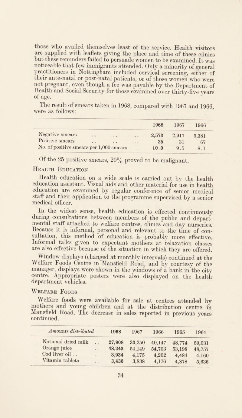 those who availed themselves least of the service. Health visitors are supplied with leaflets giving the place and time of these clinics but these reminders failed to persuade women to be examined. It was noticeable that few immigrants attended. Only a minority of general practitioners in Nottingham included cervical screening, either of their ante-natal or post-natal patients, or of those women who were not pregnant, even though a fee was payable by the Department of Health and bocial Security for those examined over thirty-five years of age. The result of smears taken in 1968, compared with 1967 and 1966, were as follows: 1968 1967 1966 Negative smears Positive smears No. of positive smears per 1,000 smears 2,573 25 10.0 2,917 31 9.5 5,381 67 8.1 Of the 25 positive smears, 20% proved to be malignant. Health Education Health education on a wide scale is carried out by the health education assistant. Visual aids and other material for use in health education are examined by regular conference of senior medical staff and their application to the programme supervised by a senior medical officer. In the widest sense, health education is effected continuously during consultations between members of the public and depart¬ mental staff attached to welfare centres, clinics and day nurseries. Because it is informal, personal and relevant to the time of con¬ sultation, this method of education is probably more effective. Informal talks given to expectant mothers at relaxation classes are also effective because of the situation in which they are offered. Window displays (changed at monthly intervals) continued at the Welfare Foods Centre in Mansfield Hoad, and by courtesy of the manager, displays were shown in the windows of a bank in the city centre. Appropriate posters were also displayed on the health department vehicles. Welfare Foods Welfare foods were available for sale at centres attended by mothers and young children and at the distribution centre in Mansfield Road. The decrease in sales reported in previous years continued. Amounts distributed 1968 1967 1966 1965 1964 National dried milk 27,908 33,250 40,147 48,774 59,031 Orange juice 48,243 54,149 54,703 53,198 48,757 Cod liver oil . . 3,934 4,175 4,202 4,484 4,160 Vitamin tablets 3,436 3,838 4,176 4,878 5,636