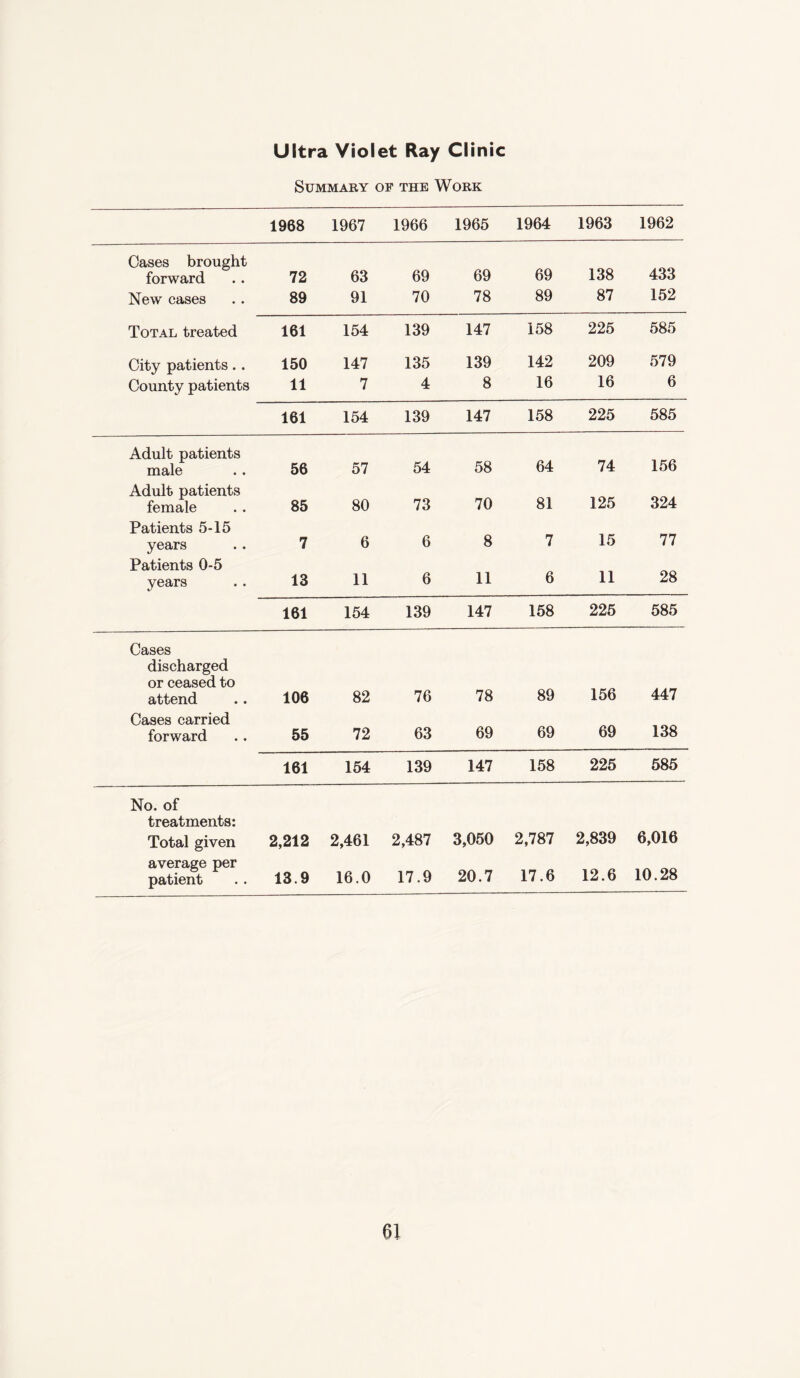 Ultra Violet Ray Clinic Summary of the Work 1968 1967 1966 1965 1964 1963 1962 Cases brought forward 72 63 69 69 69 138 433 New cases 89 91 70 78 89 87 152 Total treated 161 154 139 147 158 225 585 City patients.. 150 147 135 139 142 209 579 County patients 11 7 4 8 16 16 6 161 154 139 147 158 225 585 Adult patients male 56 57 54 58 64 74 156 Adult patients female 85 80 73 70 81 125 324 Patients 5-15 years 7 6 6 8 7 15 77 Patients 0-5 years 13 11 6 11 6 11 28 161 154 139 147 158 225 585 Cases discharged or ceased to attend 106 82 76 78 89 156 447 Cases carried forward 55 72 63 69 69 69 138 161 154 139 147 158 225 585 No. of treatments: Total given 2,212 2,461 2,487 3,050 2,787 2,839 6,016 average per patient 13.9 16.0 17.9 20.7 17.6 12.6 10.28