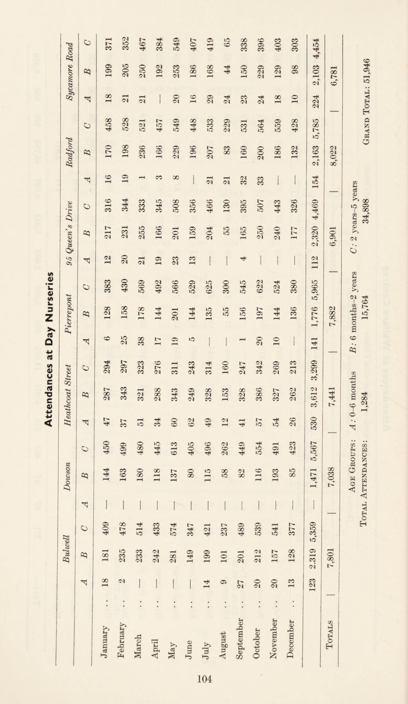 Attendances at Day Nurseries Dowson Heathcoat Street Pierrepont 95 Queen’s Drive Radford Sycamore Road oq oq oq O oq u cd d d d d r-t Z* rO 0 -d o PH d pH a, <1 r*l d 0 d d H) to d |_o Hi co d bO d <1 pH 0 r-O a $ dn 0 m Ph 0 d o 4i 0 O Ph 0 -O a 0 > o & Ph 0 i-Q 0 o 0 ft 05 GO T* CO r-H 05 05 r-H 05 O r-H CO t- Tt< 04 CO 00 CO 40 »o TjH 40 CO TjH 04 40 40 CO CO 40 rH io co (M r-H 05 05 rH r-H 00 I- 00 05 00 CO CO 00 05 o O rH 40 oj rH rH 04 04 04 04 rH rH 1—1 04 04 rH r-H CO o4 00 04 , ■ ■ 1 05 O o CO CO r-H 1 1 1 rH 04 04 04 r-H 04 i—4 04 05 t- 05 40 oO CD CO CO CD 00 o r-H CD co 05 o o 40 CO CO CO 40 Tt< CO CO CO tJh h 05 40 O 04 CO CD 00 T* o 05 05 00 CO rH 05 o 40 05 40 00 CD T* 40 04 04 05 o 00 rH 04 04 r-H 04 rH i—i rH 04 rH r-H t- of CD 00 r-H rH I O CD 05 CO 00 o tJH r—4 04 04 04 rH 04 04 04 04 r-H rH 04 04 00 00 r-H I 05 00 CO 05 rH 05 00 40 40 40 40 Tt< 40 04 40 40 40 t> 40 o 00 CD CD 05 CD tr CO o o CD 04 CO 04 I 05 CO CD 04 05 o 00 CD o 00 CO CD 04 r-H r-H 04 rH 04 rH 04 r-H 04 rH r-H rH of 00 CO 05 r-H co 00 1 r-H rH 04 CO 1 l r-H r-H 1 04 04 CO CO 1 1 40 rH CO Tt< CO 40 00 CD CD O 40 CO CD 05 CO CO CO CO 40 CO Tt< rH CO 40 CO T* Tjf r> r-H 40 CD rH 05 Tt< 40 40 o o tr O rH r—H CO 40 CD o 40 O 40 CD 40 04 o 04 04 04 r-H 04 rH 04 rH 04 04 rH CO^ 05 of CD 04 o r-H 05 co co | | 1 1 04 rH 04 04 r-H 04 rH | 1 1 1 r-H r-H . ■ ■ CO O 05 04 CD 05 40 o 40 04 o 40 CO 40 00 40 1 — 05 04 co G 40 40 40 00 o O 00 d H O H Age Groups : A: 0-6 months B: 6 months-2 years C: 2 years-5 years Total Attendances: 1,284 15,764 34,898 Grand Total: 51,946