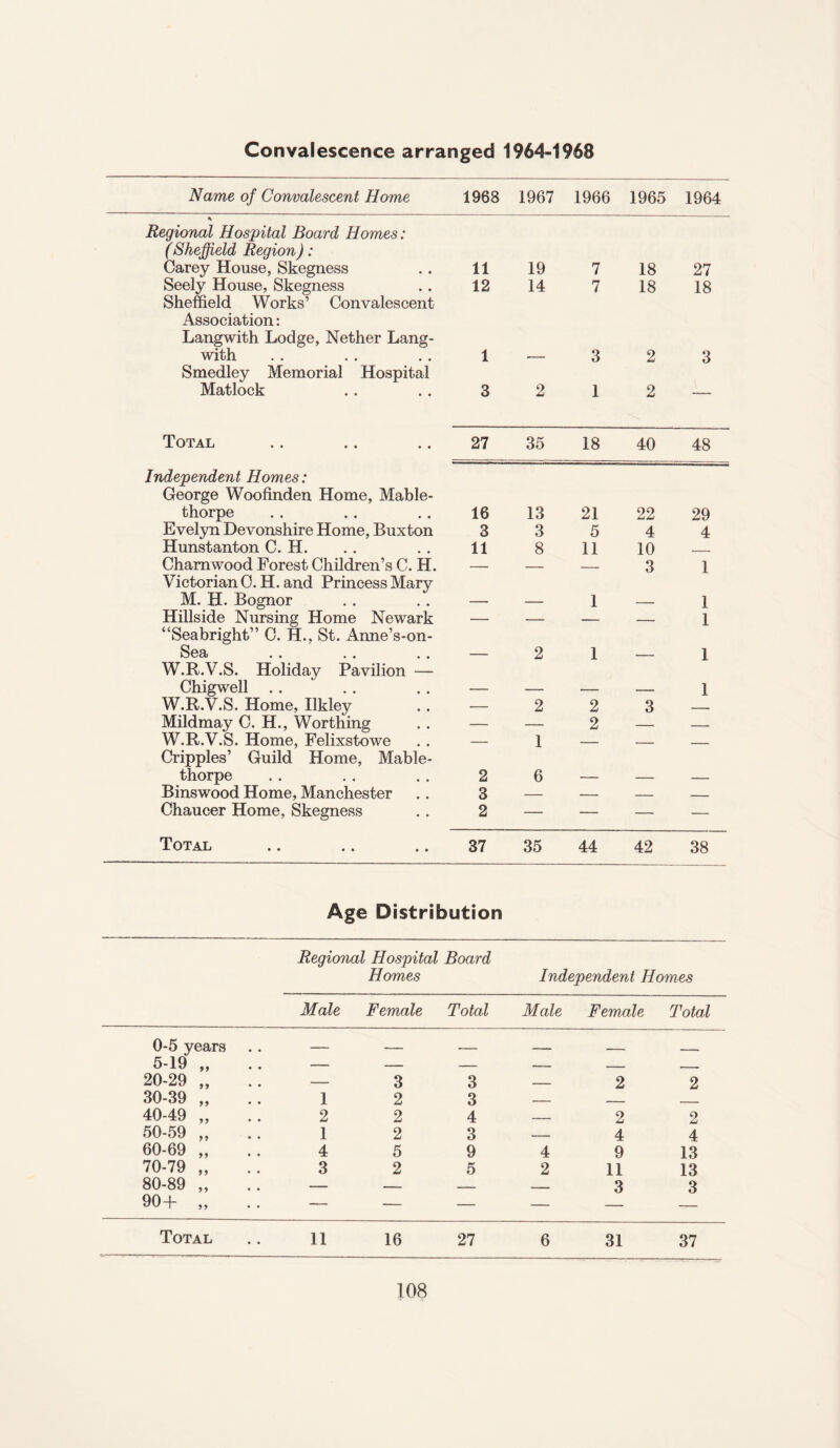 Convalescence arranged 1964-1968 Name of Convalescent Home Regional Hospital Board Homes: (Sheffield Region) : Carey House, Skegness Seely House, Skegness Sheffield Works’ Convalescent Association: Langwith Lodge, Nether Lang- with Smedley Memorial Hospital Matlock Total Independent Homes: George Woofinden Home, Mable- thorpe Evelyn Devonshire Home, Buxton Hunstanton C. H. Chamwood Forest Children’s C. H. Victorian 0. H. and Princess Mary M. H. Bognor Hillside Nursing Home Newark “Seabright” C. H., St. Anne’s-on- Sgel W.R.V.S. Holiday Pavilion — Chigwell W.R.V.S. Home, Ilkley Mildmay C. H., Worthing W.R.V.S. Home, Felixstowe Cripples’ Guild Home, Mable- thorpe Binswood Home, Manchester Chaucer Home, Skegness Total 1968 1967 1966 1965 1964 11 19 7 18 27 12 14 7 18 18 1 -— 3 2 3 3 2 1 2 — 27 35 18 40 48 16 13 21 22 29 3 3 5 4 4 11 8 11 10 — — — — 3 1 — — 1 _ 1 — — — — 1 — 2 1 — 1 — 2 2 o 3 1 — 1 — — 2 3 2 6 . E — 37 35 44 42 38 Age Distribution Regional Hospital Board Homes Independent Homes Male Female Total Male Female Total 0-5 years _ - — __ — 5-19 „ — — — — _ - 20-29 „ — 3 3 — 2 2 30-39 „ 1 2 3 — _ - 40-49 „ 2 2 4 — 2 2 50-59 „ 1 2 3 — 4 4 60-69 „ 4 5 9 4 9 13 70-79 „ 3 2 5 2 11 13 80-89 „ — _ _ _ 3 3 90+ ,, — — — — Total 11 16 27 6 31 37