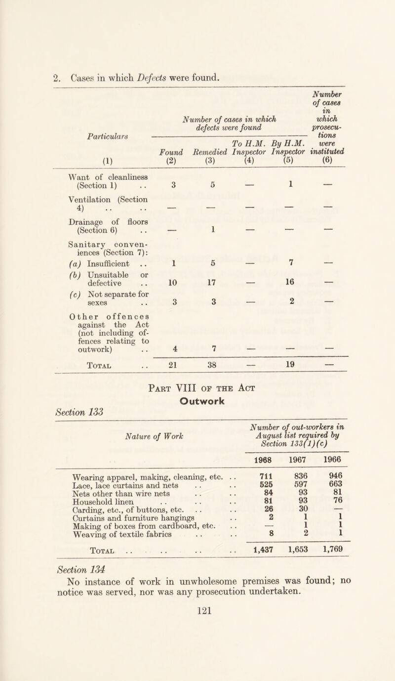 2. Cases in which Defects were found. Number of cases in Number of cases in which which defects were found prosecu- Particulars —..—--tions To H.M. By H.M. were Found Remedied Inspector Inspector instituted (1) (2) (3) (4) (5) (6) Want of cleanliness (Section 1) .. 3 Ventilation (Section 4) .. .. — Drainage of floors (Section 6) .. — Sanitary conven¬ iences (Section 7): (a) Insufficient .. 1 (b) Unsuitable or defective .. 10 (c) Not separate for sexes .. 3 Other offences against the Act (not including of¬ fences relating to outwork) .. 4 5 — 1 I 5—7 17 — 16 3—2 7 Total 21 38 — 19 Part VIII of the Act Section 133 Outwork Number of out-workers in Nature of Work August list required by Section 133(1) (c) 1968 1967 1966 Wearing apparel, making, cleaning, etc. . . 711 836 946 Lace, lace curtains and nets 525 597 663 Nets other than wire nets 84 93 81 Household linen 81 93 76 Carding, etc., of buttons, etc. 26 30 — Curtains and furniture hangings 2 1 1 Making of boxes from cardboard, etc. — 1 1 Weaving of textile fabrics 8 2 1 Total 1,437 1,653 1,769 Section 134 No instance of work in unwholesome premises was found; no notice was served, nor was any prosecution undertaken.