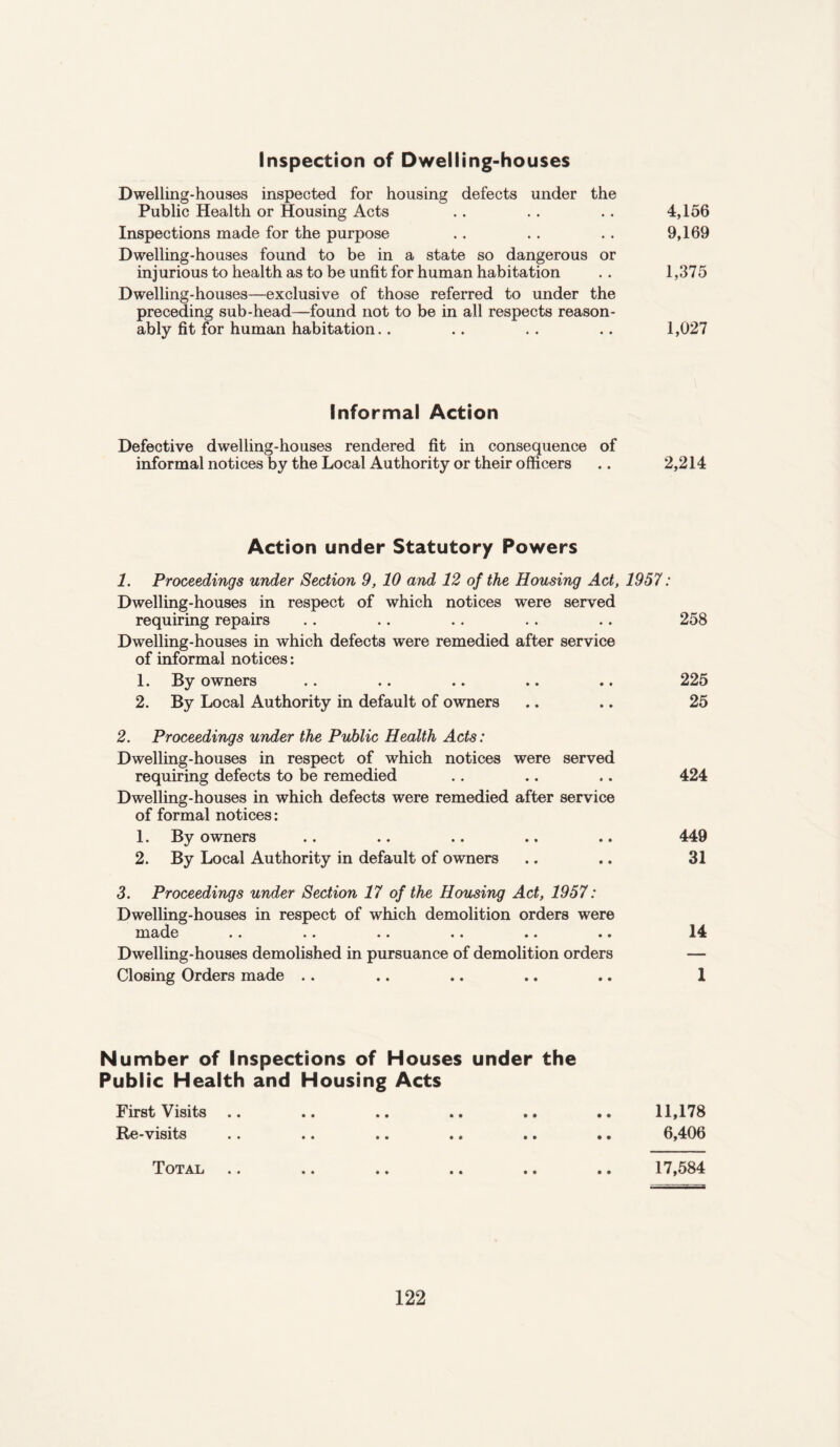 Inspection of Dwelling-houses Dwelling-houses inspected for housing defects under the Public Health or Housing Acts .. .. . . 4,156 Inspections made for the purpose .. .. . . 9,169 Dwelling-houses found to be in a state so dangerous or injurious to health as to be unfit for human habitation . . 1,375 Dwelling-houses—exclusive of those referred to under the preceding sub-head—found not to be in all respects reason¬ ably fit for human habitation.. .. .. .. 1,027 Informal Action Defective dwelling-houses rendered fit in consequence of informal notices by the Local Authority or their officers .. 2,214 Action under Statutory Powers 1. Proceedings under Section 9, 10 and 12 of the Housing Act, 1957: Dwelling-houses in respect of which notices were served requiring repairs .. .. .. .. .. 258 Dwelling-houses in which defects were remedied after service of informal notices: 1. By owners .. .. .. .. .. 225 2. By Local Authority in default of owners .. .. 25 2. Proceedings under the Public Health Acts: Dwelling-houses in respect of which notices were served requiring defects to be remedied .. .. .. 424 Dwelling-houses in which defects were remedied after service of formal notices: 1. By owners .. .. .. .. .. 449 2. By Local Authority in default of owners .. .. 31 3. Proceedings under Section 17 of the Housing Act, 1957: Dwelling-houses in respect of which demolition orders were made .. .. .. .. .. .. 14 Dwelling-houses demolished in pursuance of demolition orders — Closing Orders made .. .. .. .. .. 1 Number of Inspections of Houses under the Public Health and Housing Acts First Visits .. .. .. .. .. .. 11,178 Re-visits .. .. .. .. .. .. 6,406 Total 17,584