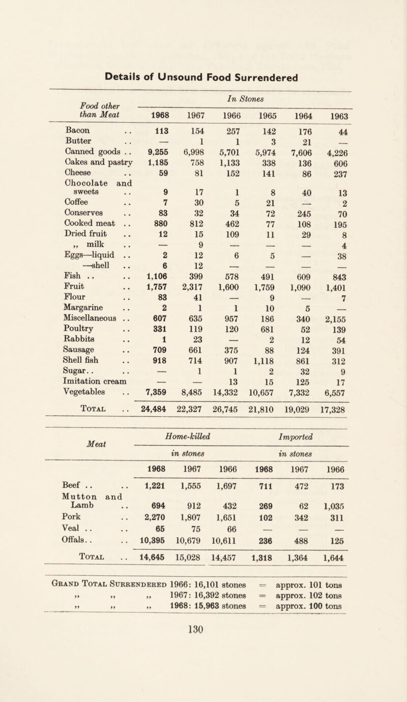 Details of Unsound Food Surrendered Food other than Meat In Stones 1968 1967 1966 1965 1964 1963 Bacon 113 154 257 142 176 44 Butter — 1 1 3 21 _ Canned goods .. 9,255 6,998 5,701 5,974 7,606 4,226 Cakes and pastry 1,185 758 1,133 338 136 606 Cheese 59 81 152 141 86 237 Chocolate and sweets 9 17 1 8 40 13 Coffee 7 30 5 21 _ 2 Conserves 83 32 34 72 245 70 Cooked meat .. 880 812 462 77 108 195 Dried fruit 12 15 109 11 29 8 „ milk — 9 — — — 4 Eggs—liquid .. 2 12 6 5 — 38 —shell 6 12 — — — _ Fish .. 1,106 399 578 491 609 843 Fruit 1,757 2,317 1,600 1,759 1,090 1,401 Flour 83 41 — 9 -- 7 Margarine 2 1 1 10 5 — Miscellaneous .. 607 635 957 186 340 2,155 Poultry 331 119 120 681 52 139 Rabbits 1 23 — 2 12 54 Sausage 709 661 375 88 124 391 Shell fish 918 714 907 1,118 861 312 Sugar.. — 1 1 2 32 9 Imitation cream — — 13 15 125 17 Vegetables 7,359 8,485 14,332 10,657 7,332 6,557 Total 24,484 22,327 26,745 21,810 19,029 17,328 Home-killed Imported Meat in stones in stones 1968 1967 1966 1968 1967 1966 Beef .. 1,221 1,555 1,697 711 472 173 Mutton and Lamb 694 912 432 269 62 1,035 Pork 2,270 1,807 1,651 102 342 311 Veal .. 65 75 66 — — — Offals.. 10,395 10,679 10,611 236 488 125 Total 14,645 15,028 14,457 1,318 1,364 1,644 Grand Total Surrendered 1966: 16,101 stones = approx. 101 tons >> >> „ 1967: 16,392 stones = approx. 102 tons >> >> ,, 1968: 15,963 stones = approx. 100 tons