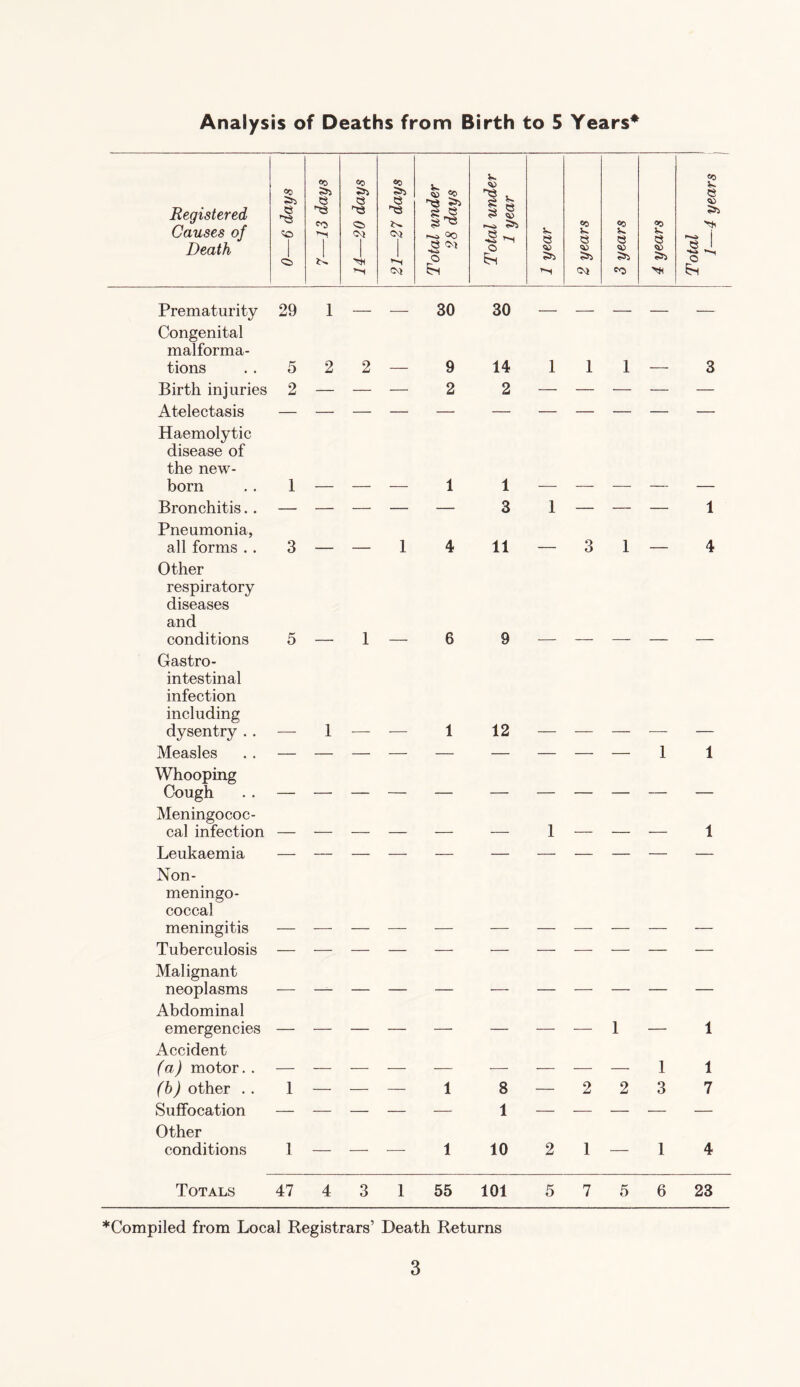 Analysis of Deaths from Birth to 5 Years* Registered Causes of Death 0—6 days 7—13 days j 14—20 days 21—27 days Total under 28 days Total under 1 year J 1 year 2 years 3 years J 4 years Prematurity 29 1 — — 30 30 — — — — Congenital malforma¬ tions 5 2 2 9 14 1 1 1 Birth injuries 2 — — — 2 2 — — — — Atelectasis Haemolytic disease of the new¬ born 1 1 1 Bronchitis.. — — — — — 3 1 — — — Pneumonia, all forms . . 3 1 4 11 3 1 Other respiratory diseases and conditions 5 — 1 — 6 Gastro¬ intestinal infection including dysentry . . — 1 — — 1 9 12 — — Measles 1 3 1 4 1 Whooping Cough .. — — — — — — — — — — — Meningococ¬ cal infection — — — — — — 1 — — — 1 Leukaemia — — — — — — — — — — — Non- meningo- coccal meningitis Tuberculosis Malignant neoplasms Abdominal emergencies Accident (a) motor. . (b) other .. Suffocation Other conditions 1 — 1 8 1 1 3 1 7 1 — — — 1 10 2 4 Totals 47 4 3 1 55 101 5 7 5 6 23 * Compiled from Local Registrars’ Death Returns 4 years