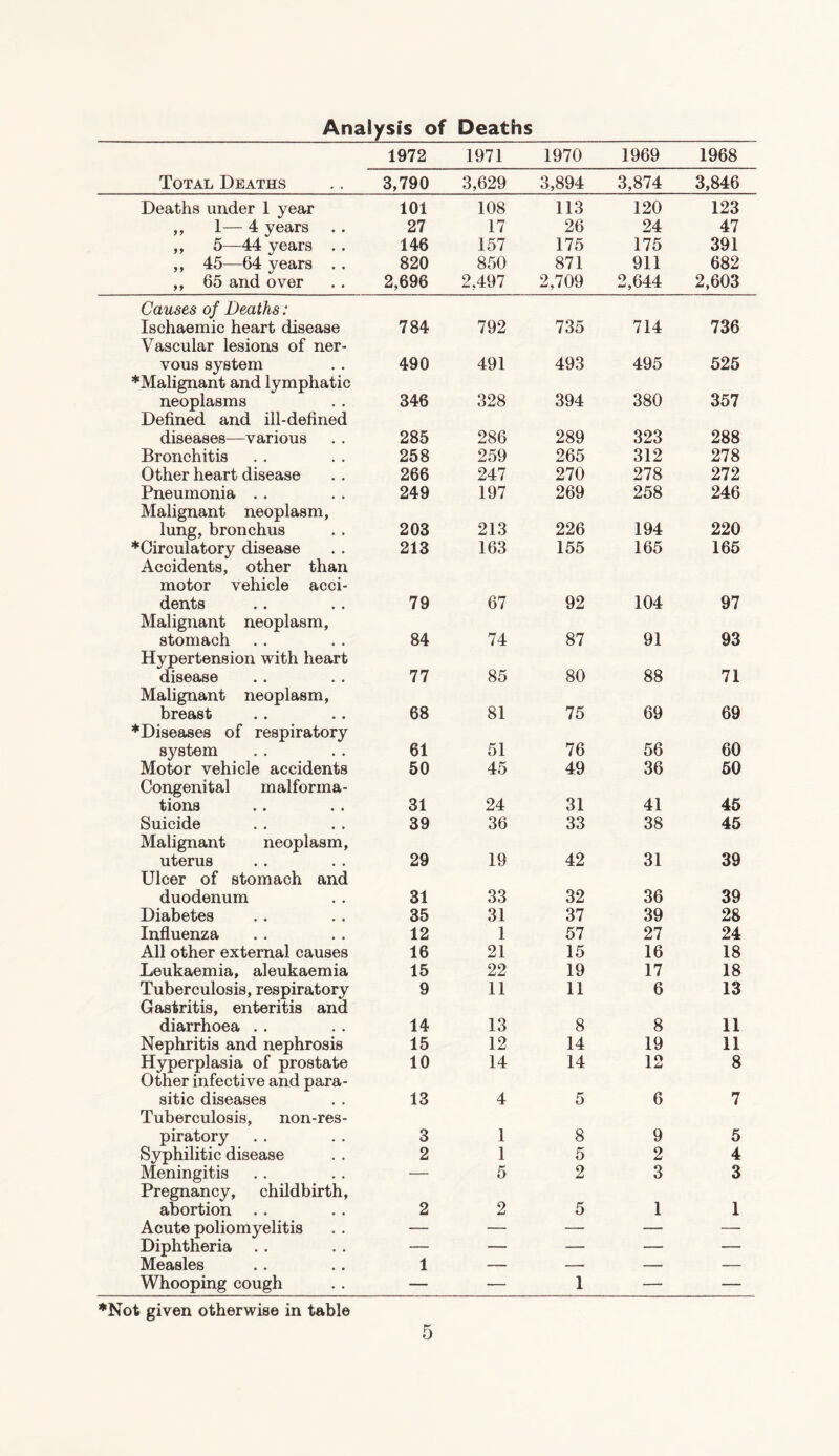 Analysis of Deaths 1972 1971 1970 1969 1968 Total Deaths 3,790 3,629 3,894 3,874 3,846 Deaths under 1 year 101 108 113 120 123 ,, 1— 4 years 27 17 26 24 47 ,, 5—44 years . . 146 157 175 175 391 ,, 45—64 years . . 820 850 871 911 682 ,, 65 and over 2,696 2,497 2,709 2,644 2,603 Causes of Deaths: Ischaemic heart disease 784 792 735 714 736 Vascular lesions of ner¬ vous system 490 491 493 495 525 ♦Malignant and lymphatic neoplasms 346 328 394 380 357 Defined and ill-defined diseases—various 285 286 289 323 288 Bronchitis 258 259 265 312 278 Other heart disease 266 247 270 278 272 Pneumonia .. 249 197 269 258 246 Malignant neoplasm, lung, bronchus 203 213 226 194 220 ♦Circulatory disease 213 163 155 165 165 Accidents, other than motor vehicle acci¬ dents 79 67 92 104 97 Malignant neoplasm, stomach 84 74 87 91 93 Hypertension with heart disease 77 85 80 88 71 Malignant neoplasm, breast 68 81 75 69 69 ♦Diseases of respiratory system 61 51 76 56 60 Motor vehicle accidents 50 45 49 36 50 Congenital malforma¬ tions 31 24 31 41 45 Suicide 39 36 33 38 45 Malignant neoplasm, uterus 29 19 42 31 39 Ulcer of stomach and duodenum 31 33 32 36 39 Diabetes 35 31 37 39 28 Influenza 12 1 57 27 24 All other external causes 16 21 15 16 18 Leukaemia, aleukaemia 15 22 19 17 18 Tuberculosis, respiratory 9 11 11 6 13 Gastritis, enteritis and diarrhoea . . 14 13 8 8 11 Nephritis and nephrosis 15 12 14 19 11 Hyperplasia of prostate 10 14 14 12 8 Other infective and para¬ sitic diseases 13 4 5 6 7 Tuberculosis, non-res- piratory 3 1 8 9 5 Syphilitic disease 2 1 5 2 4 Meningitis — 5 2 3 3 Pregnancy, childbirth, abortion . . 2 2 5 1 1 Acute poliomyelitis — — — — — Diphtheria — — — — — Measles 1 — — — — Whooping cough — — 1 — — ♦Not given otherwise in table