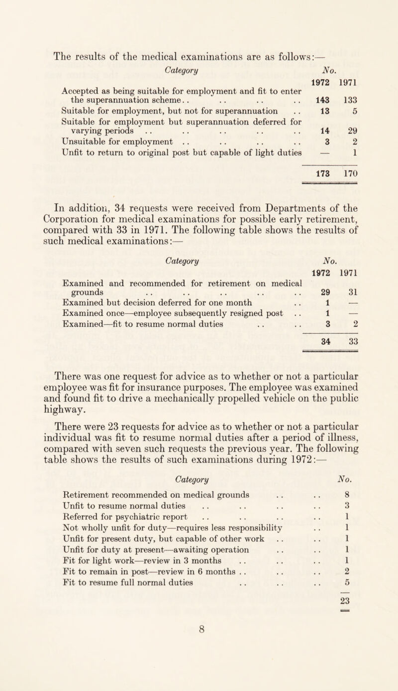 The results of the medical examinations are as follows:— Category Accepted as being suitable for employment and fit to enter the superannuation scheme Suitable for employment, but not for superannuation Suitable for employment but superannuation deferred for varying periods Unsuitable for employment Unfit to return to original post but capable of light duties No. 1972 1971 143 133 13 5 14 29 3 2 — 1 173 170 In addition, 34 requests were received from Departments of the Corporation for medical examinations for possible early retirement, compared with 33 in 1971. The following table shows the results of such medical examinations:— Category Examined and recommended for retirement on medical grounds Examined but decision deferred for one month Examined once—employee subsequently resigned post Examined—fit to resume normal duties 34 33 No. 1972 1971 29 31 1 — 1 — 3 2 There was one request for advice as to whether or not a particular employee was fit for insurance purposes. The employee was examined and found fit to drive a mechanically propelled vehicle on the public highway. There were 23 requests for advice as to whether or not a particular individual was fit to resume normal duties after a period of illness, compared with seven such requests the previous year. The following table shows the results of such examinations during 1972:— Category No. Retirement recommended on medical grounds .. .. 8 Unfit to resume normal duties . . .. .. .. 3 Referred for psychiatric report . . . . . . . . 1 Not wholly unfit for duty—requires less responsibility .. 1 Unfit for present duty, but capable of other work . . .. 1 Unfit for duty at present—awaiting operation .. .. 1 Fit for light work—review in 3 months .. . . .. 1 Fit to remain in post—review in 6 months . . .. .. 2 Fit to resume full normal duties . . .. .. 5 23