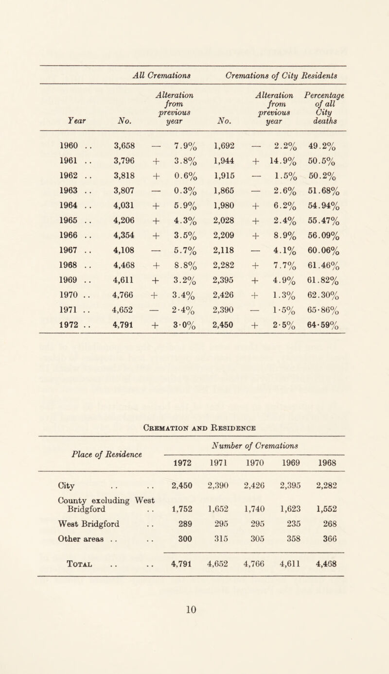 All Cremations Cremations of City Residents Year No. Alteration from previous year No. Alteration from previous year Percentage of all City deaths 1960 .. 3,658 — 7.9% 1,692 — 2.2% 49.2% 1961 .. 3,796 3.8% 1,944 + 14.9% 50.5% 1962 .. 3,818 + 0.6% 1,915 — 1.5% 50.2% 1963 .. 3,807 — 0.3% 1,865 — 2.6% 51.68% 1964 .. 4,031 + 5.9% 1,980 + 6.2% 54.94% 1965 .. 4,206 + 4.3% 2,028 + 2-4% 55.47% 1966 .. 4,354 + 3.5% 2,209 4- 8.9% 56.09% 1967 .. 4,108 — 5.7% 2,118 — 4.1% 60.06% 1968 .. 4,468 + 8.8% 2,282 4- 7.7% 61.46% 1969 .. 4,611 4- 3.2% 2,395 4- 4-9% 61.82% 1970 .. 4,766 + 3.4% 2,426 4- 1.3% 62.30% 1971 .. 4,652 — 2*4% 2,390 — 1-5% 65-86% 1972 .. 4,791 4- 3 0% 2,450 4- 2-5% 64-59% Cremation and Residence Place of Residence Number of Cremations 1972 1971 1970 1969 1968 City 2,450 2,390 2,426 2,395 2,282 County excluding West Bridgford 1,752 1,652 1,740 1,623 1,552 West Bridgford 289 295 295 235 268 Other areas . . 300 315 305 358 366 Total 4,791 4,652 4,766 4,611 4,468