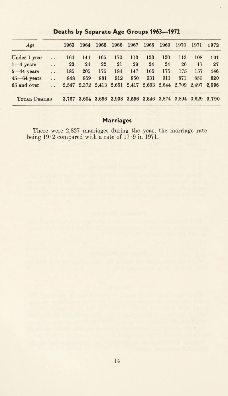 Deaths by Separate Age Groups 1963—1972 Age 1963 1964 1965 1966 1967 1968 1969 1970 1971 1972 Under 1 year 164 144 165 170 113 123 120 113 108 101 1—4 years 23 24 22 21 29 24 24 26 17 27 5—44 years 185 205 175 184 147 165 175 175 157 146 46—64 years 848 859 881 912 850 931 911 871 850 820 65 and over . 2,547 2,372 2,413 2,651 2,417 2,603 2,644 2,709 2,497 2,696 Total Deaths 3,767 3,604 3,656 3,938 3,556 3,846 3,874 3,894 3,629 3,790 Marriages There were 2,827 marriages during the year, the marriage rate being 19-2 compared with a rate of 17*9 in 1971.