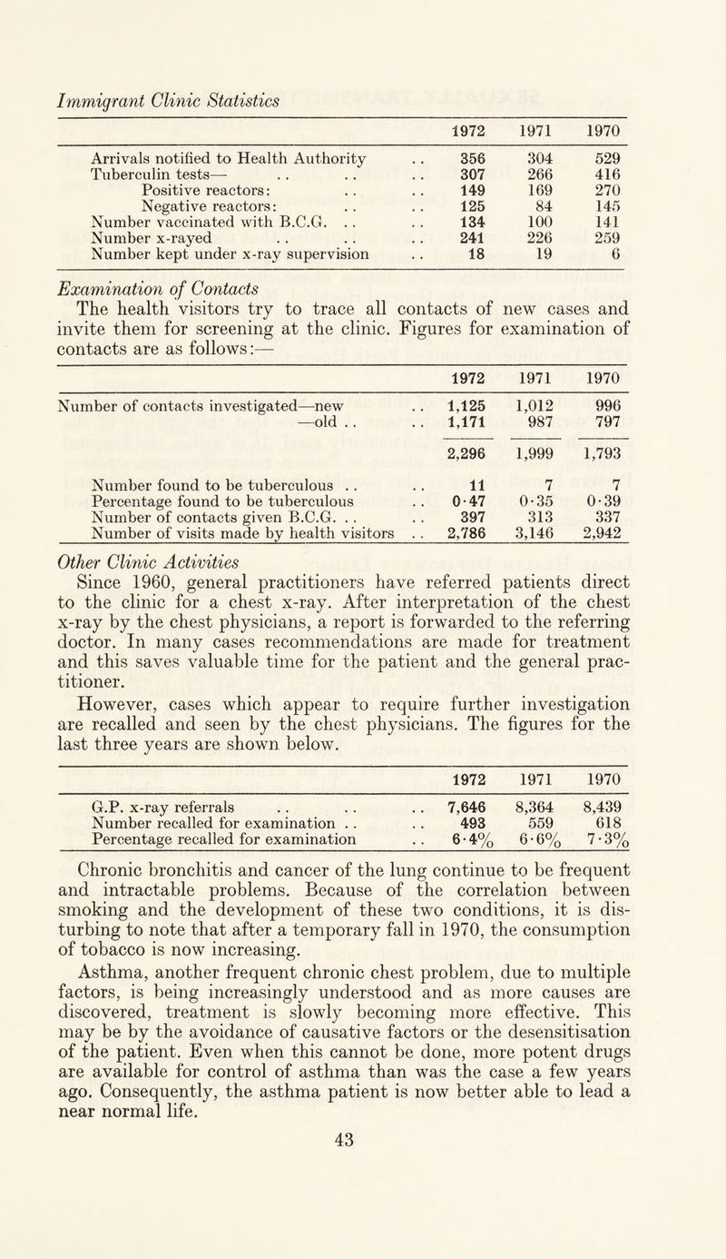 Immigrant Clinic Statistics 1972 1971 1970 Arrivals notified to Health Authority 356 304 529 Tuberculin tests— 307 266 416 Positive reactors: 149 169 270 Negative reactors: 125 84 145 Number vaccinated with B.C.G. . . 134 100 141 Number x-rayed 241 226 259 Number kept under x-ray supervision 18 19 6 Examination of Contacts The health visitors try to trace all contacts of new cases and invite them for screening at the clinic. Figures for examination of contacts are as follows:— 1972 1971 1970 Number of contacts investigated—new .. 1,125 1,012 996 —old .. .. 1,171 987 797 2,296 1,999 1,793 Number found to be tuberculous .. 11 7 7 Percentage found to be tuberculous 0-47 0-35 0*39 Number of contacts given B.C.G. .. 397 313 337 Number of visits made by health visitors . . 2,786 3,146 2,942 Other Clinic Activities Since 1960, general practitioners have referred patients direct to the clinic for a chest x-ray. After interpretation of the chest x-ray by the chest physicians, a report is forwarded to the referring doctor. In many cases recommendations are made for treatment and this saves valuable time for the patient and the general prac¬ titioner. However, cases which appear to require further investigation are recalled and seen by the chest physicians. The figures for the last three years are shown, below. 1972 1971 1970 G.P. x-ray referrals . . 7,646 8,364 8,439 Number recalled for examination . . 493 559 618 Percentage recalled for examination •• 6-4% 6-6% 7-3% Chronic bronchitis and cancer of the lung continue to be frequent and intractable problems. Because of the correlation between smoking and the development of these two conditions, it is dis¬ turbing to note that after a temporary fall in 1970, the consumption of tobacco is now increasing. Asthma, another frequent chronic chest problem, due to multiple factors, is being increasingly understood and as more causes are discovered, treatment is slowly becoming more effective. This may be by the avoidance of causative factors or the desensitisation of the patient. Even when this cannot be done, more potent drugs are available for control of asthma than was the case a few years ago. Consequently, the asthma patient is now better able to lead a near normal life.