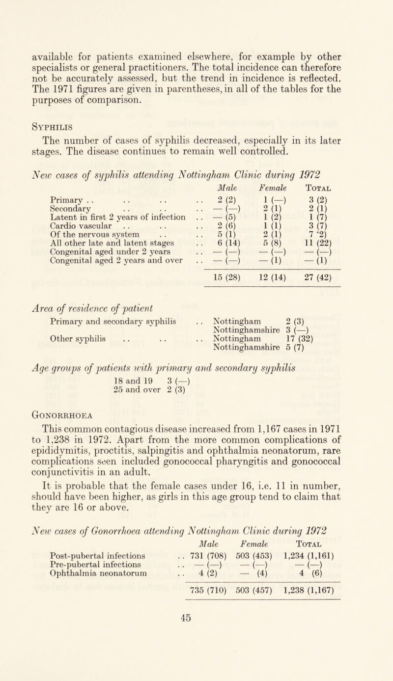 available for patients examined elsewhere, for example by other specialists or general practitioners. The total incidence can therefore not be accurately assessed, but the trend in incidence is reflected. The 1971 figures are given in parentheses, in all of the tables for the purposes of comparison. Syphilis The number of cases of syphilis decreased, especially in its later stages. The disease continues to remain well controlled. New cases of syphilis attending Nottingham Clinic during 1972 Male Female Total Primary 2(2) 1 (-) 3(2) Secondary -(-) 2(1) 2(1) Latent in first 2 years of infection -G) 1 (2) 1 (7) Cardio vascular 2(6) 1 (1) 3(7) Of the nervous system 5(1) 2(1) 7 ‘2) All other late and latent stages 6(14) 5(8) 11 (22) Congenital aged under 2 years -(-) -(-) -(-) Congenital aged 2 years and over -(-) -(1) -(1) 15 (28) 12 (14) 27 (42) Area of residence of patient Primary and secondary syphilis . . Nottingham 2 (3) Nottinghamshire 3 (—) Other syphilis .. . . . . Nottingham 17 (32) Nottinghamshire 5 (7) Age groups of patients with primary and secondary syphilis 18 and 19 3 (—) 25 and over 2 (3) Gonorrhoea This common contagious disease increased from 1,167 cases in 1971 to 1,238 in 1972. Apart from the more common complications of epididymitis, proctitis, salpingitis and ophthalmia neonatorum, rare complications seen included gonococcal pharyngitis and gonococcal conjunctivitis in an adult. It is probable that the female cases under 16, i.e. 11 in number, should have been higher, as girls in this age group tend to claim that they are 16 or above. New cases of Gonorrhoea attending Nottingham Clinic during 1972 Male Female Total Post-pubertal infections . . 731 (708) 503 (453) 1,234 (1,161) Pre-pubertal infections . . — (—) — (—) — (—) Ophthalmia neonatorum . . 4 (2) — (4) 4 (6) 735 (710) 503 (457) 1,238 (1,167)
