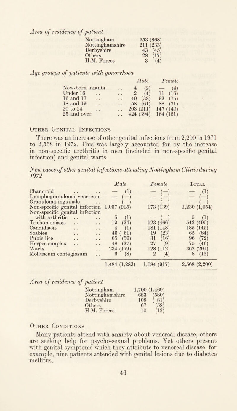 Area of residence of patient Nottingham 953 (868) Nottinghamshire 211 (233) Derbyshire 43 (45) Others 28 (17) H.M. Forces 3 (4) Age groups of patients with gonorrhoea Male Female New-born infants 4 (2) — (4) Under 16 2 (4) 11 (16) 16 and 17 40 (38) 93 (75) 18 and 19 58 (61) 88 (71) 20 to 24 203 (211) 147 (140) 25 and over 424 (394) 164 (151) Other Genital Infections There was an increase of other genital infections from 2,200 in 1971 to 2,568 in 1972. This was largely accounted for by the increase in non-specific urethritis in men (included in non-specific genital infection) and genital warts. New cases of other genital infections attending Nottingham Clinic during 1972 M ale Female Total Chancroid (1) - (-) (1) Lymphogranuloma venereum - (-) - (-) - (-) Granuloma inguinale - (-) - (-) - (-) Non-specific genital infection Non-specific genital infection 1,057 (915) 173 (139) 1,230 (1,054) with arthritis 5 (1) - (-) 5 (1) Trichomoniasis 19 (24) 523 (466) 542 (490) Candidiasis 4 (1) 181 (148) 185 (149) Scabies 46 ( 61) 19 (23) 65 (84) Pubic lice 65 (56) 31 (16) 96 (72) Herpes simplex 48 (37) 27 (9) 75 (46) Warts 234 (179) 128 (112) 362 (291) Molluscum contagiosum 6 (8) 2 (4) 8 (12) 1,484 (1,283) 1,084 (917) 2,568 (2,200) Area of residence of patient Nottingham Nottinghamshire Derbyshire Others H.M. Forces 1,700 (1,469) 683 (580) 108 ( 81) 67 (58) 10 (12) Other Conditions Many patients attend with anxiety about venereal disease, others are seeking help for psycho-sexual problems. Yet others present with genital symptoms which they attribute to venereal disease, for example, nine patients attended with genital lesions due to diabetes mellitus.