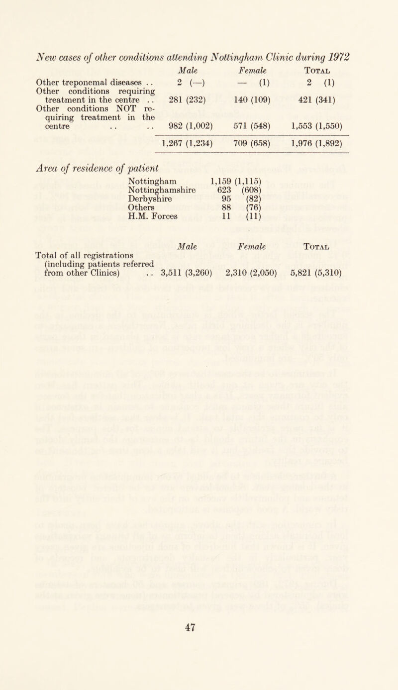 New cases of other conditions attending Nottingham Clinic during 1972 Male Female Total Other treponemal diseases .. Other conditions requiring 2 (-) - (1) 2 (1) treatment in the centre . . Other conditions NOT re- 281 (232) 140 (109) 421 (341) quiring treatment in the centre 982 (1,002) 571 (548) 1,553 (1,550) 1,267 (1,234) 709 (658) 1,976 (1,892) Area of residence of patient Nottingham Nottinghamshire Derbyshire Others H.M. Forces 1,159 (1,115) 623 (608) 95 (82) 88 (76) 11 (11) Male Female Total Total of all registrations (including patients referred from other Clinics) .. 3,511 (3,260) 2,310 (2,050) 5,821 (5,310)