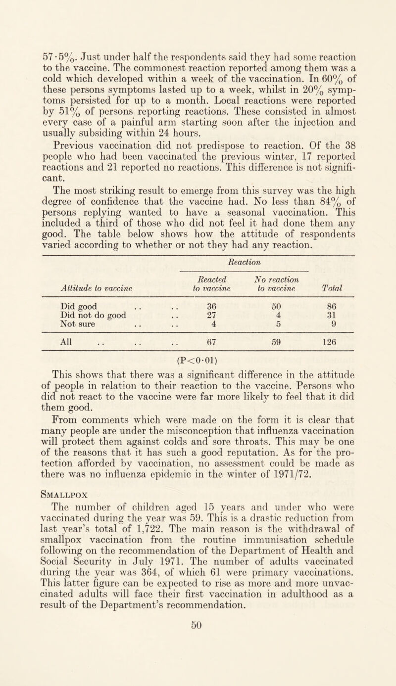 57*5%. Just under half the respondents said they had some reaction to the vaccine. The commonest reaction reported among them was a cold which developed within a week of the vaccination. In 60% of these persons symptoms lasted up to a week, whilst in 20% symp¬ toms persisted for up to a month. Local reactions were reported by 51% of persons reporting reactions. These consisted in almost every case of a painful arm starting soon after the injection and usually subsiding within 24 hours. Previous vaccination did not predispose to reaction. Of the 38 people who had been vaccinated the previous winter, 17 reported reactions and 21 reported no reactions. This difference is not signifi¬ cant. The most striking result to emerge from this survey was the high degree of confidence that the vaccine had. No less than 84% of persons replying wanted to have a seasonal vaccination. This included a third of those who did not feel it had done them any good. The table below shows how the attitude of respondents varied according to whether or not they had any reaction. Reaction Reacted No reaction Attitude to vaccine to vaccine to vaccine Total Did good 36 50 86 Did not do good 27 4 31 Not sure 4 5 9 All 67 59 126 (PcO-Ol) This shows that there was a significant difference in the attitude of people in relation to their reaction to the vaccine. Persons who did not react to the vaccine were far more likely to feel that it did them good. From comments which were made on the form it is clear that many people are under the misconception that influenza vaccination will protect them against colds and sore throats. This may be one of the reasons that it has such a good reputation. As for the pro¬ tection afforded by vaccination, no assessment could be made as there was no influenza epidemic in the winter of 1971/72. Smallpox The number of children aged 15 years and under who were vaccinated during the year was 59. This is a drastic reduction from last year’s total of 1,722. The main reason is the withdrawal of smallpox vaccination from the routine immunisation schedule following on the recommendation of the Department of Health and Social Security in July 1971. The number of adults vaccinated during the year was 364, of which 61 were primary vaccinations. This latter figure can be expected to rise as more and more unvac¬ cinated adults will face their first vaccination in adulthood as a result of the Department’s recommendation.